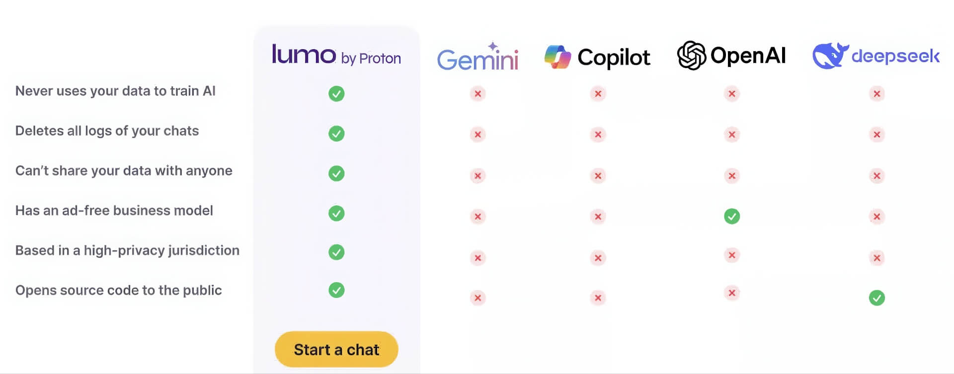 Lumo – Chatbot AI của Proton với quyền riêng tư tối đa, thách thức ChatGPT