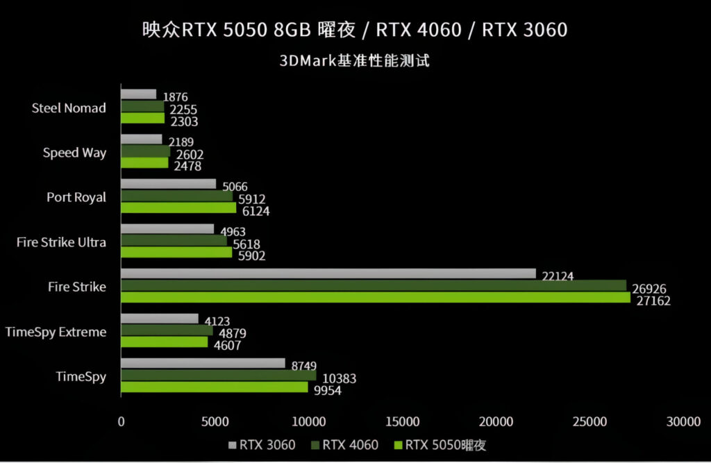 Rtx 5050 Ra Mắt Gpu 8gb Có đủ Sức Hấp Dẫn Game Thủ Năm 2025 04