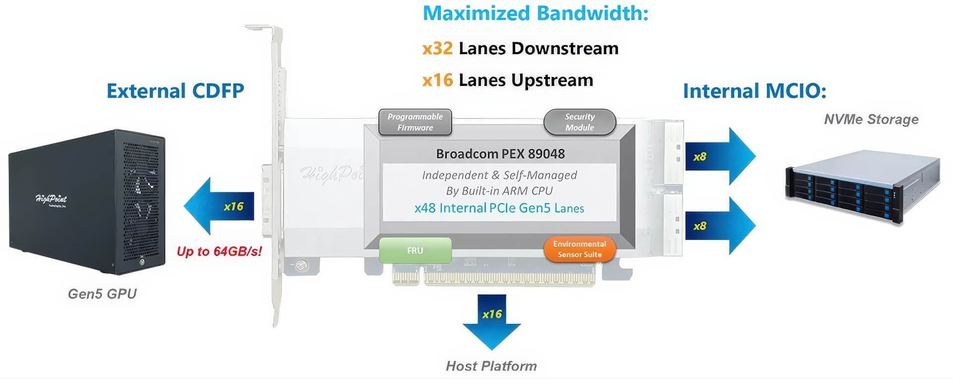 HighPoint Rocket 7638D hỗ trợ công nghệ GPUDirect của Nvidia