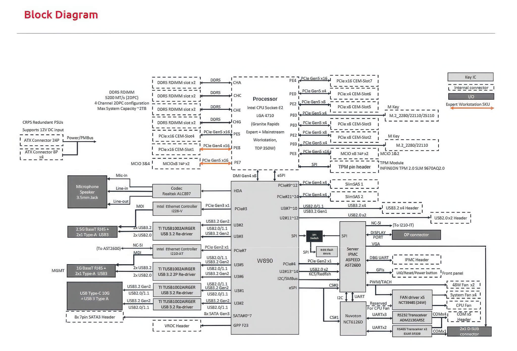 Intel Granite Rapids-WS lộ chi tiết nền tảng W890, TDP 350W