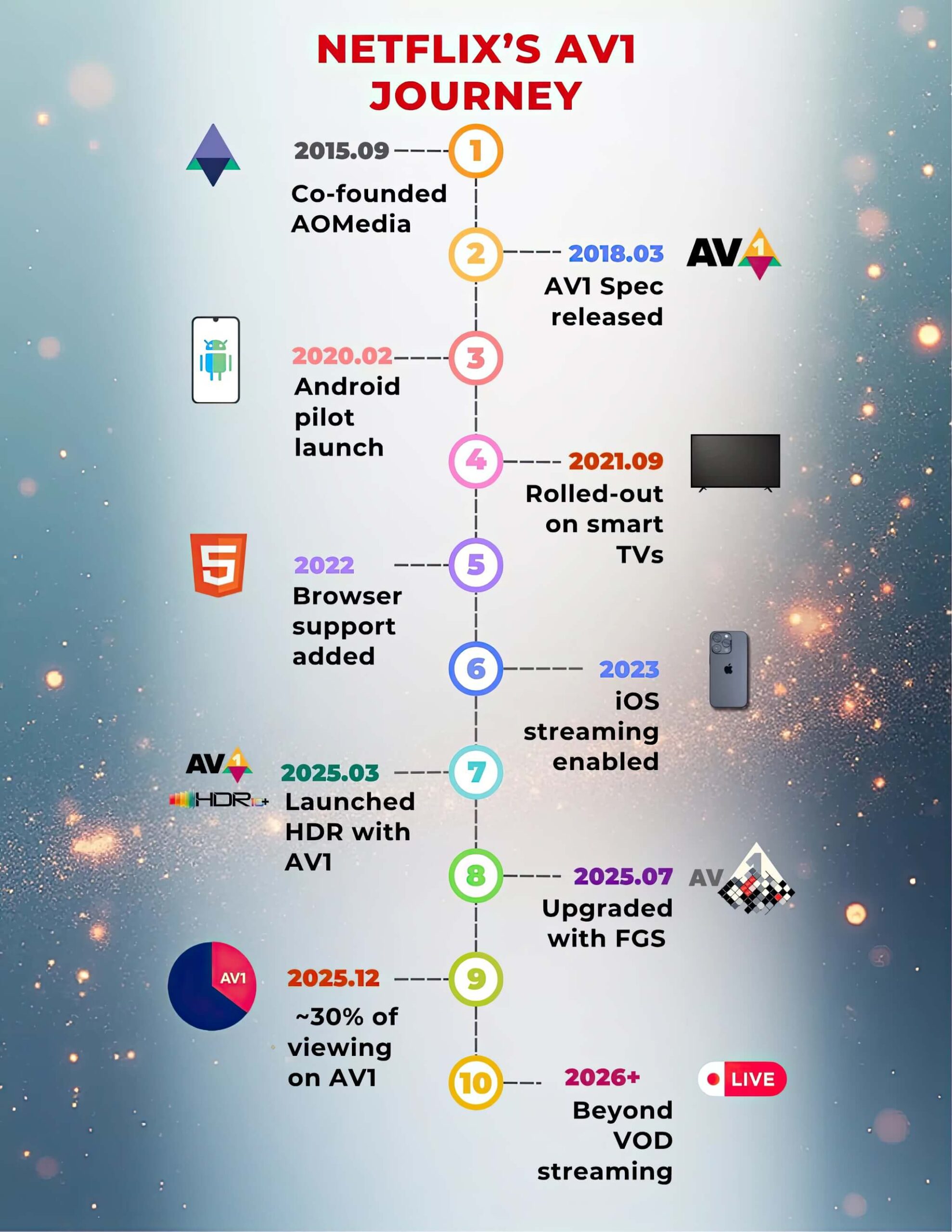Chuẩn nén AV1 phủ sóng 30% Netflix, chuẩn bị đón nhận thế hệ AV2