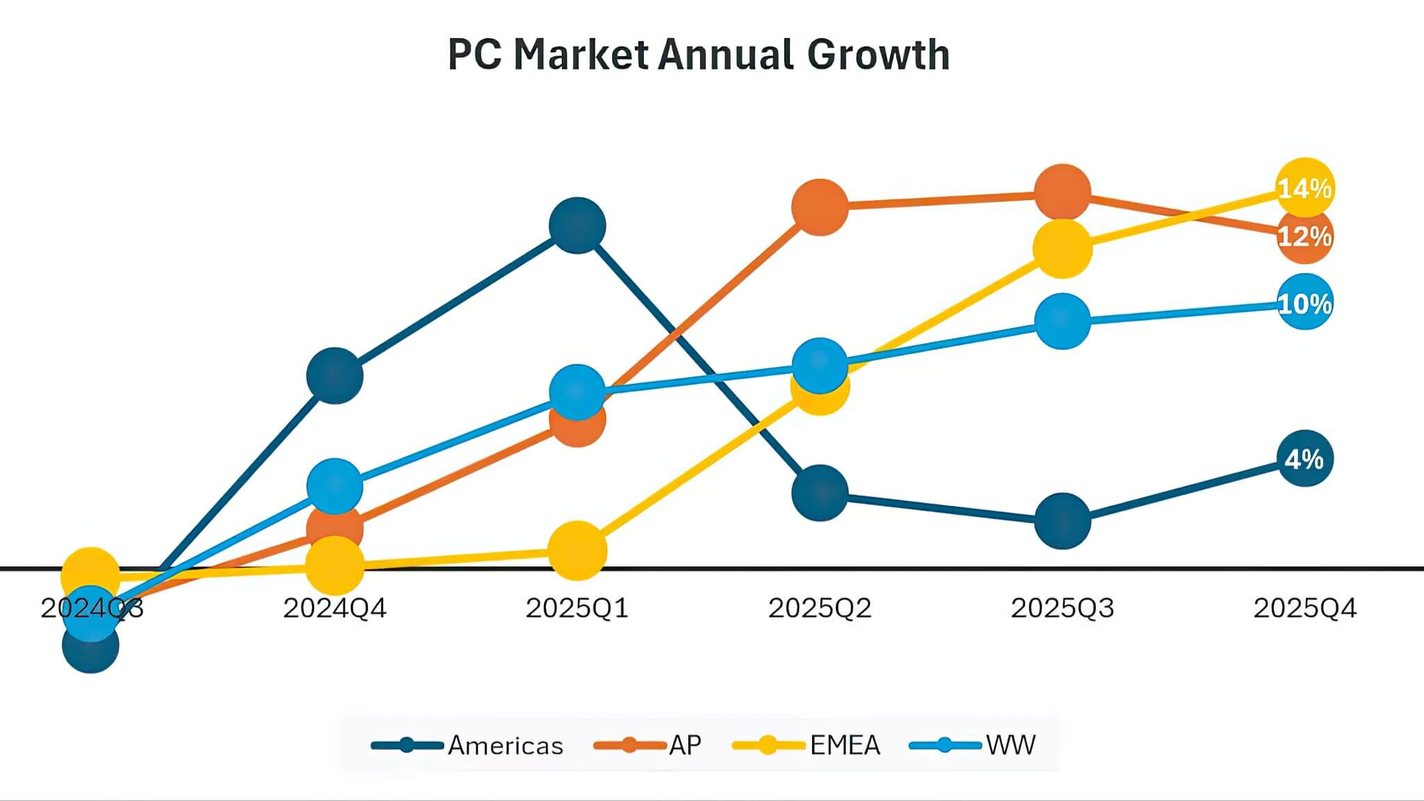 Doanh số PC toàn cầu tăng 9,6% trong quý 4 năm 2025