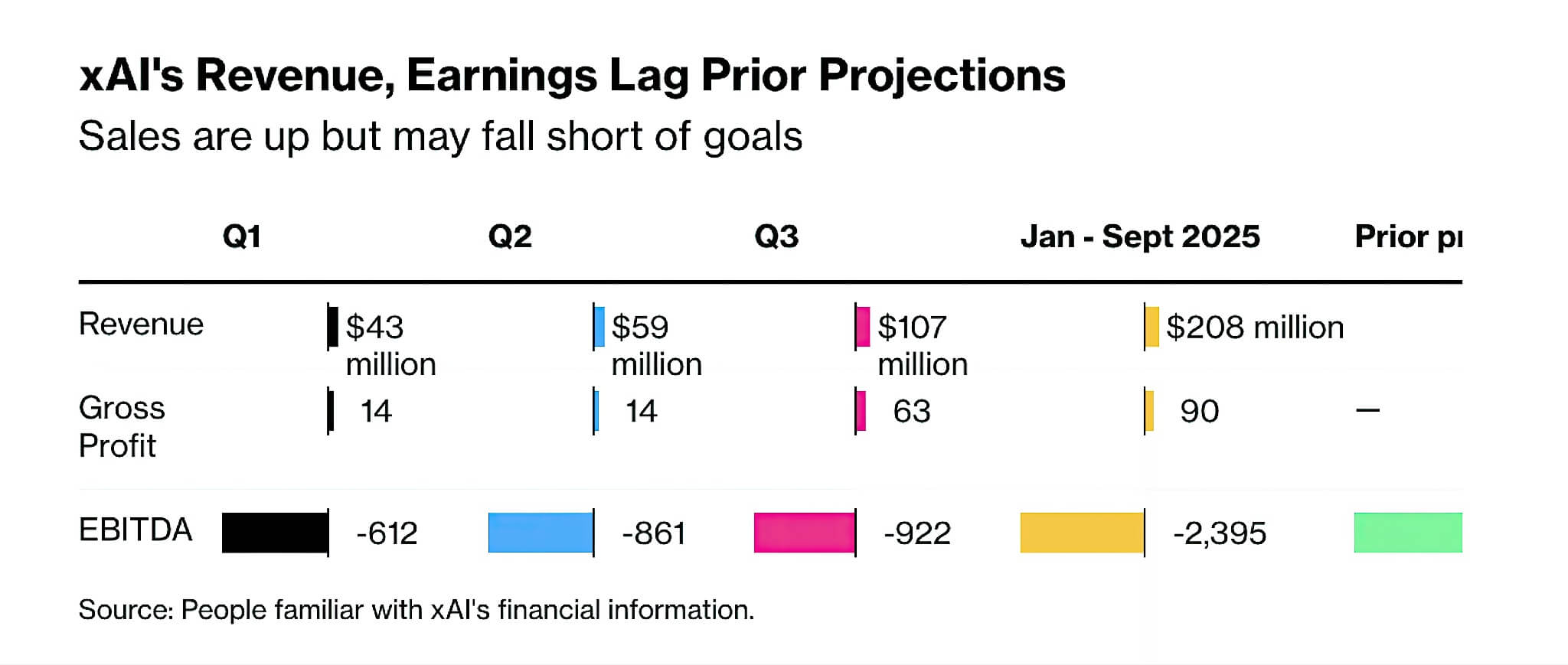 xAI của Elon Musk đốt tiền tỷ đô cho dự án trí tuệ nhân tạo