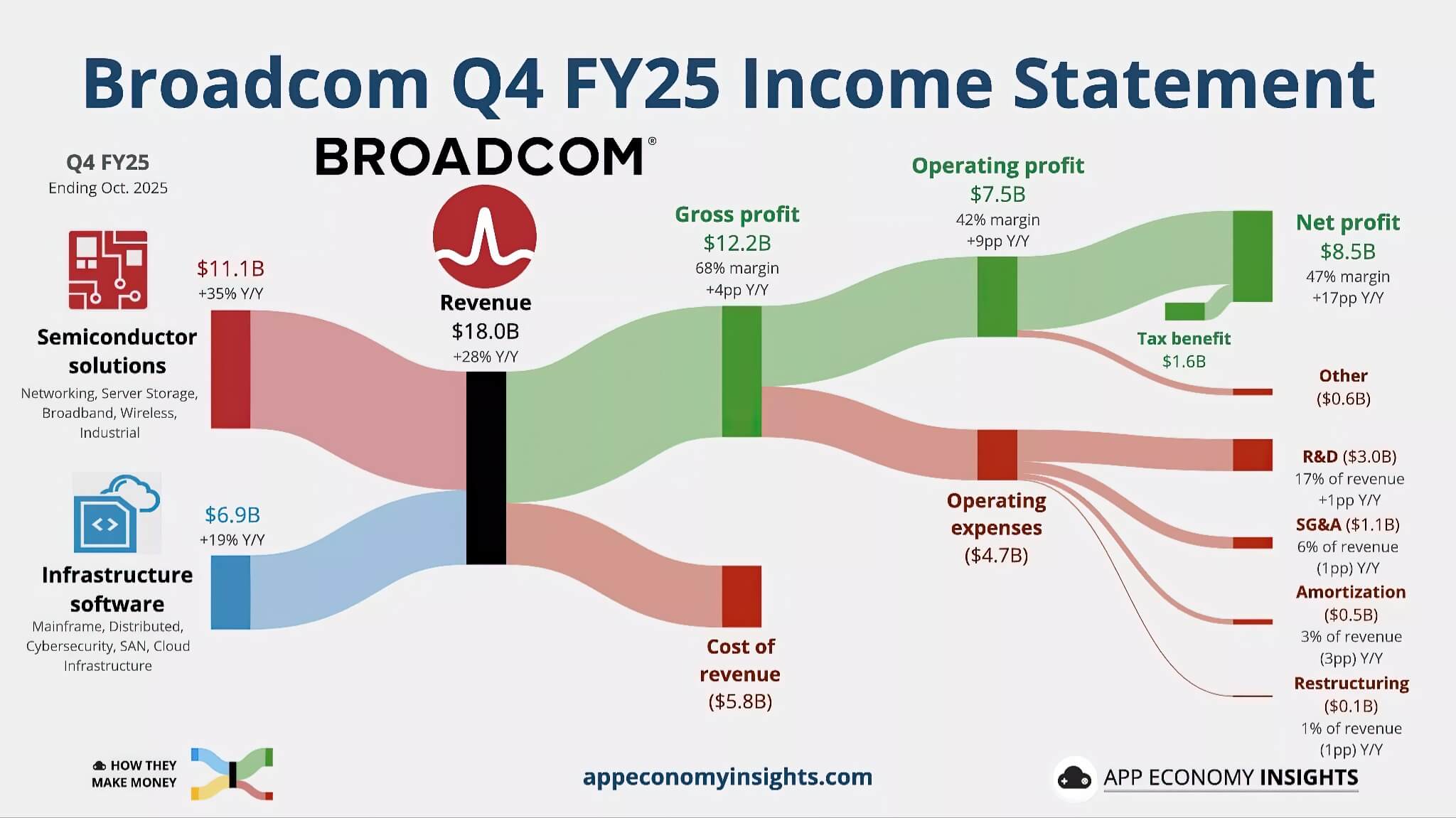 Broadcom tung chip 2nm xếp chồng thách thức vị thế Nvidia