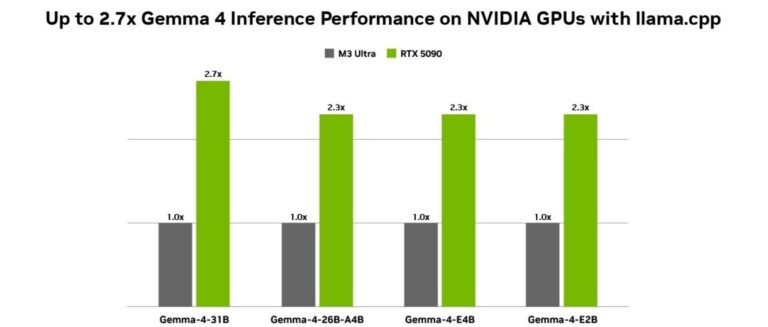 Google Gemma 4 chạy trên GPU NVIDIA RTX, nhanh hơn 2,7 lần so với M3 Ultra