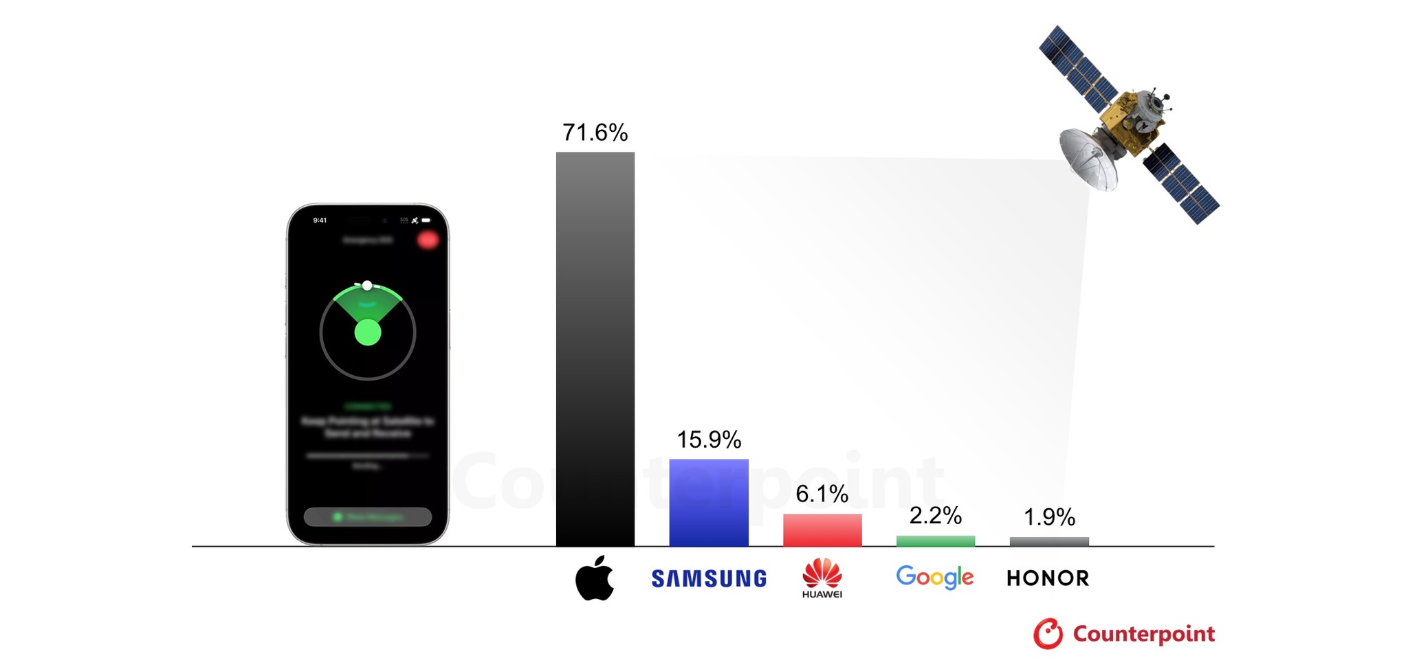 Android đang thua Apple ở smartphone vệ tinh vì sao?