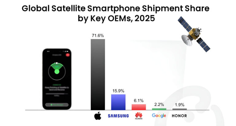 Android: Vì sao vẫn lép vế Apple ở smartphone có vệ tinh?