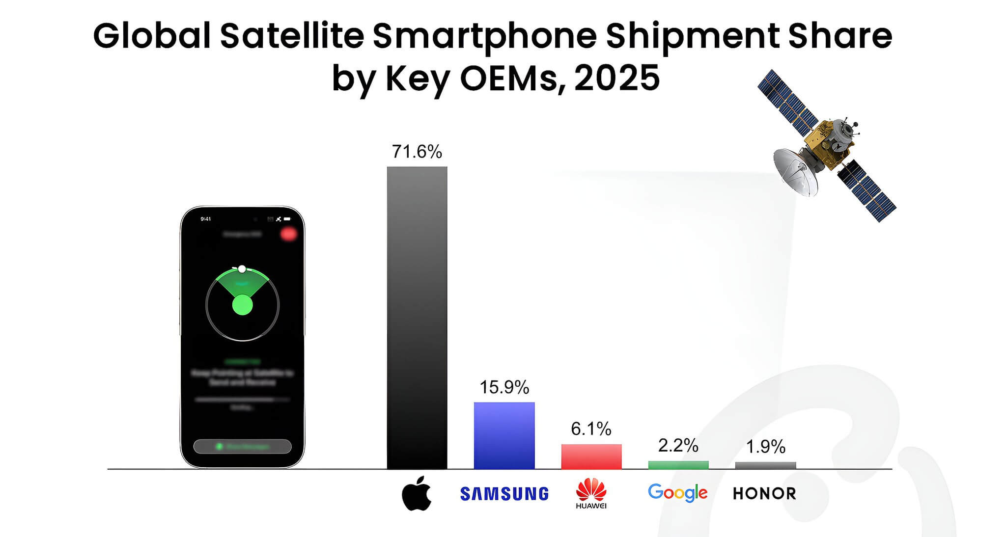 Android: Vì sao vẫn lép vế Apple ở smartphone có vệ tinh?