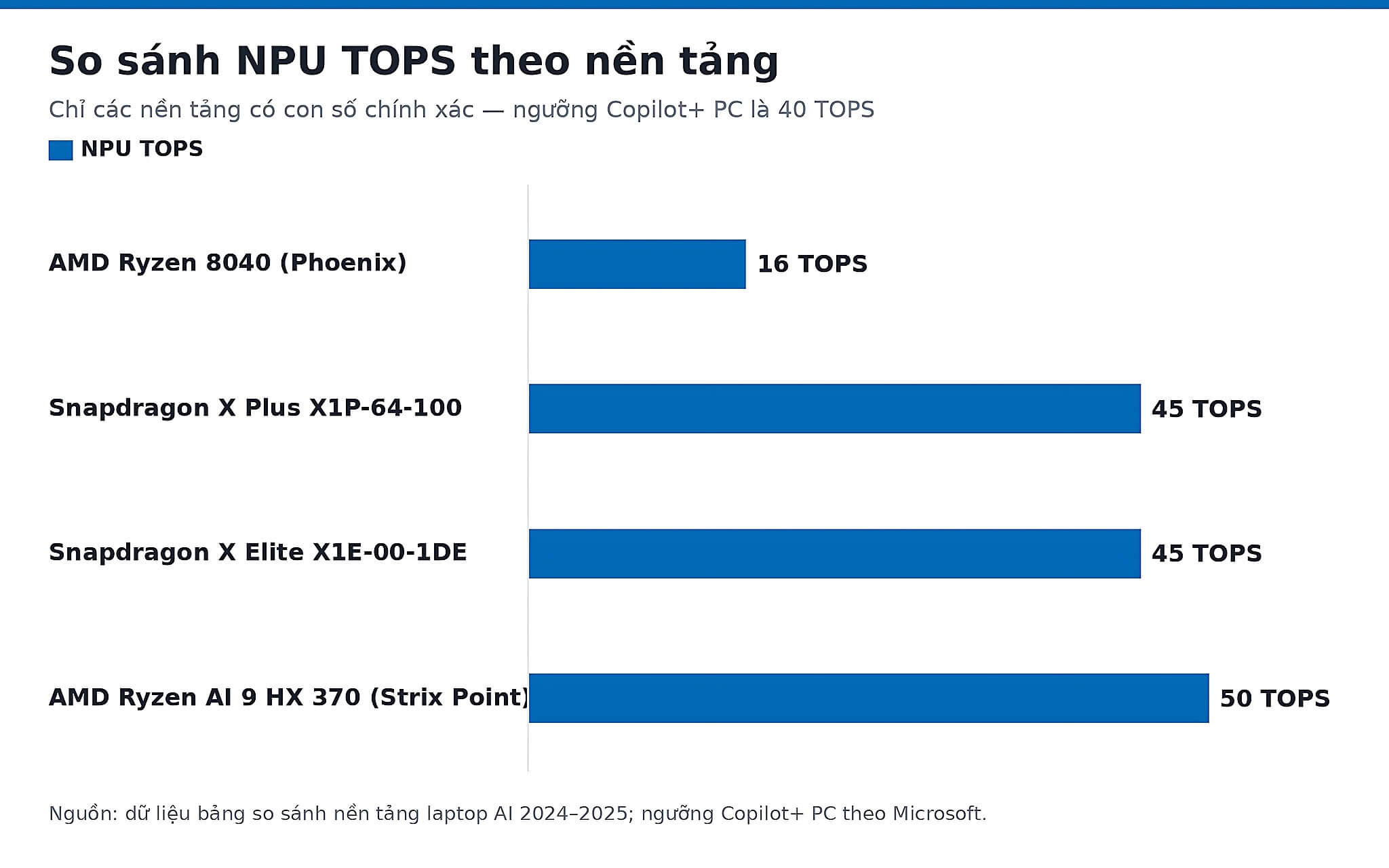 Biểu đồ so sánh NPU TOPS giữa các nền tảng chip laptop 2026