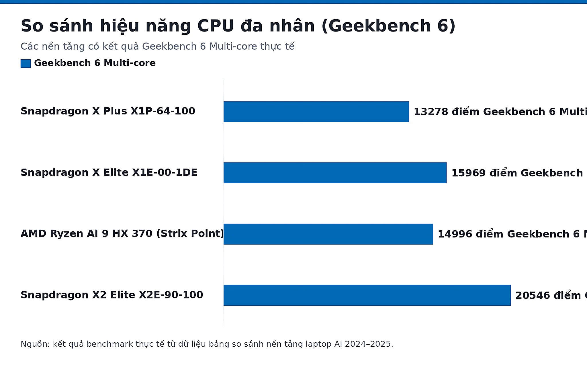 Biểu đồ so sánh hiệu năng CPU đa nhân Geekbench 6 giữa các nền tảng