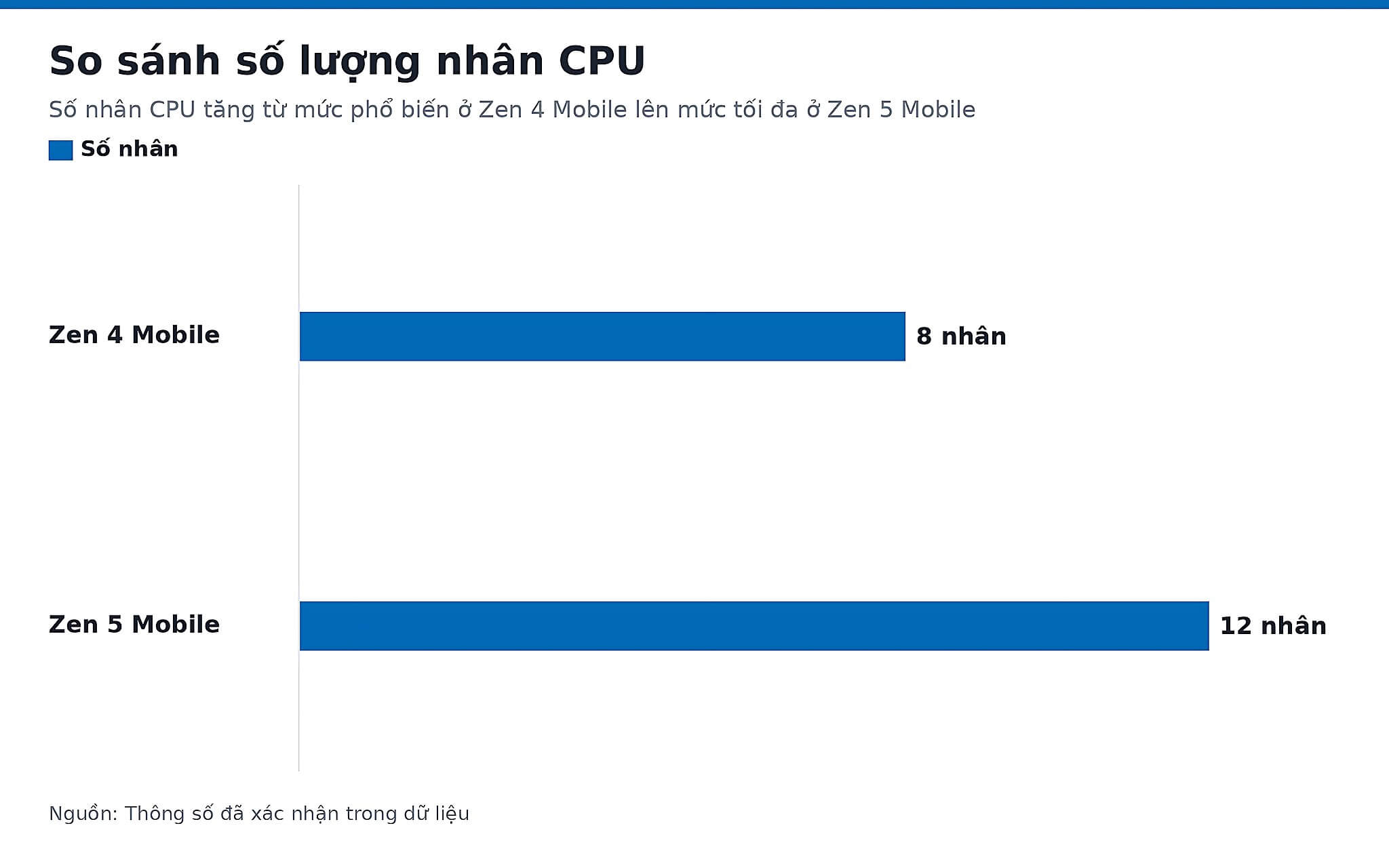 So sánh số nhân CPU giữa các thế hệ AMD Zen trên laptop So sánh số nhân CPU giữa các thế hệ AMD Zen trên laptop