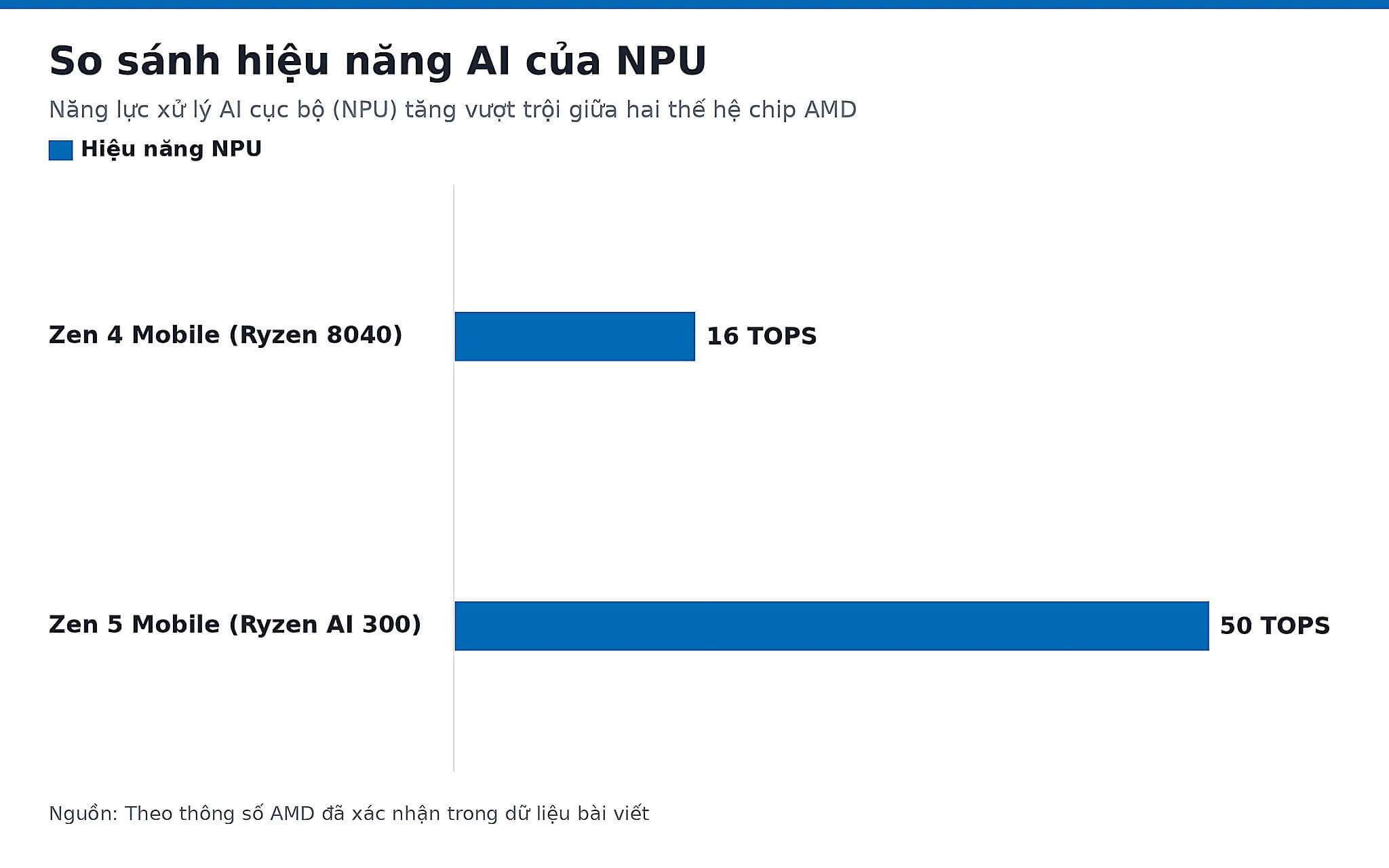 Năng lực xử lý AI của NPU trên chip AMD Zen thế hệ mới Năng lực xử lý AI của NPU trên chip AMD Zen thế hệ mới