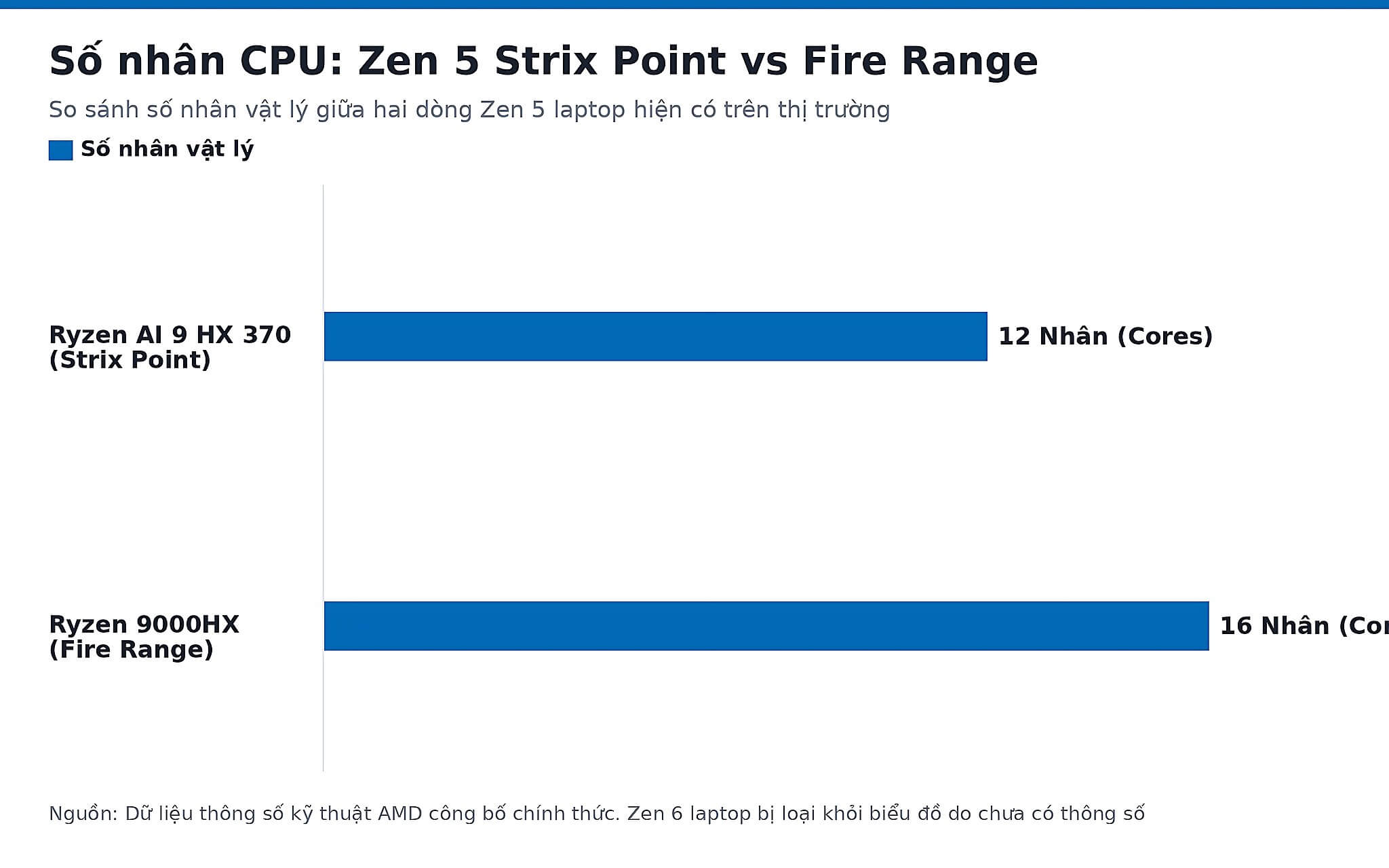 Số nhân CPU: Zen 5 Strix Point vs Fire Range Biểu đồ số nhân CPU giữa Zen 5 Strix Point và Fire Range trên laptop
