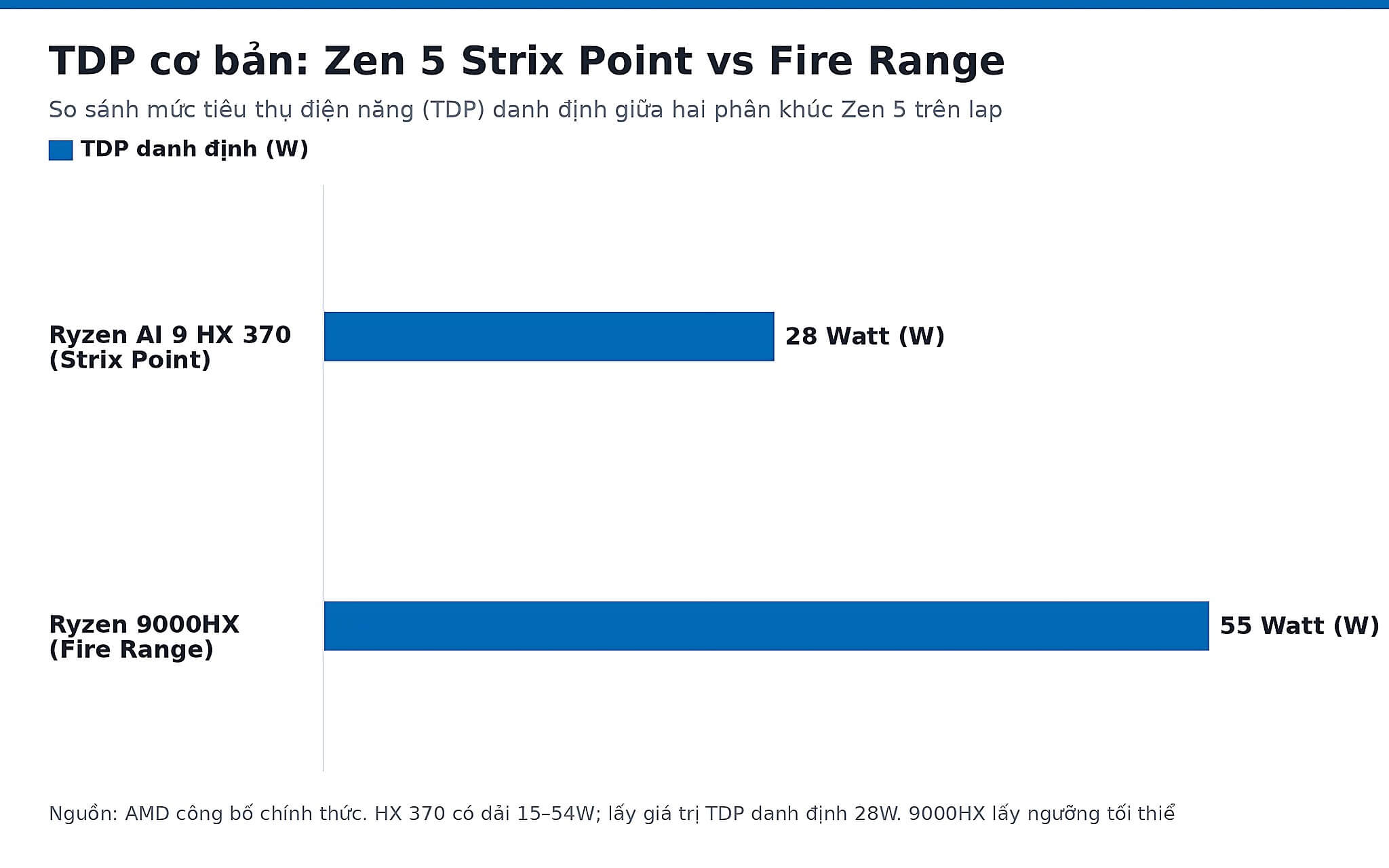 TDP cơ bản: Zen 5 Strix Point vs Fire Range Biểu đồ TDP cơ bản giữa Zen 5 Strix Point và Fire Range trên laptop