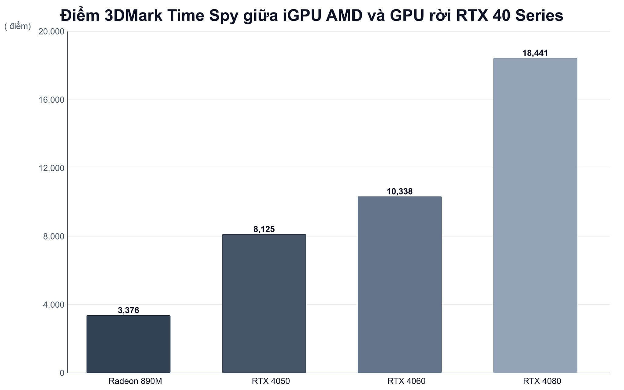 So sánh điểm 3DMark Time Spy giữa nhân đồ họa tích hợp và card đồ họa rời