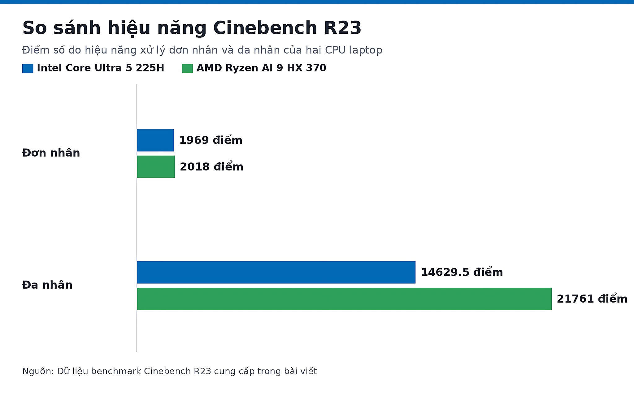 Điểm Cinebench R23 của Intel Arrow Lake-H và Strix Point Điểm Cinebench R23 của Intel Arrow Lake-H và Strix Point