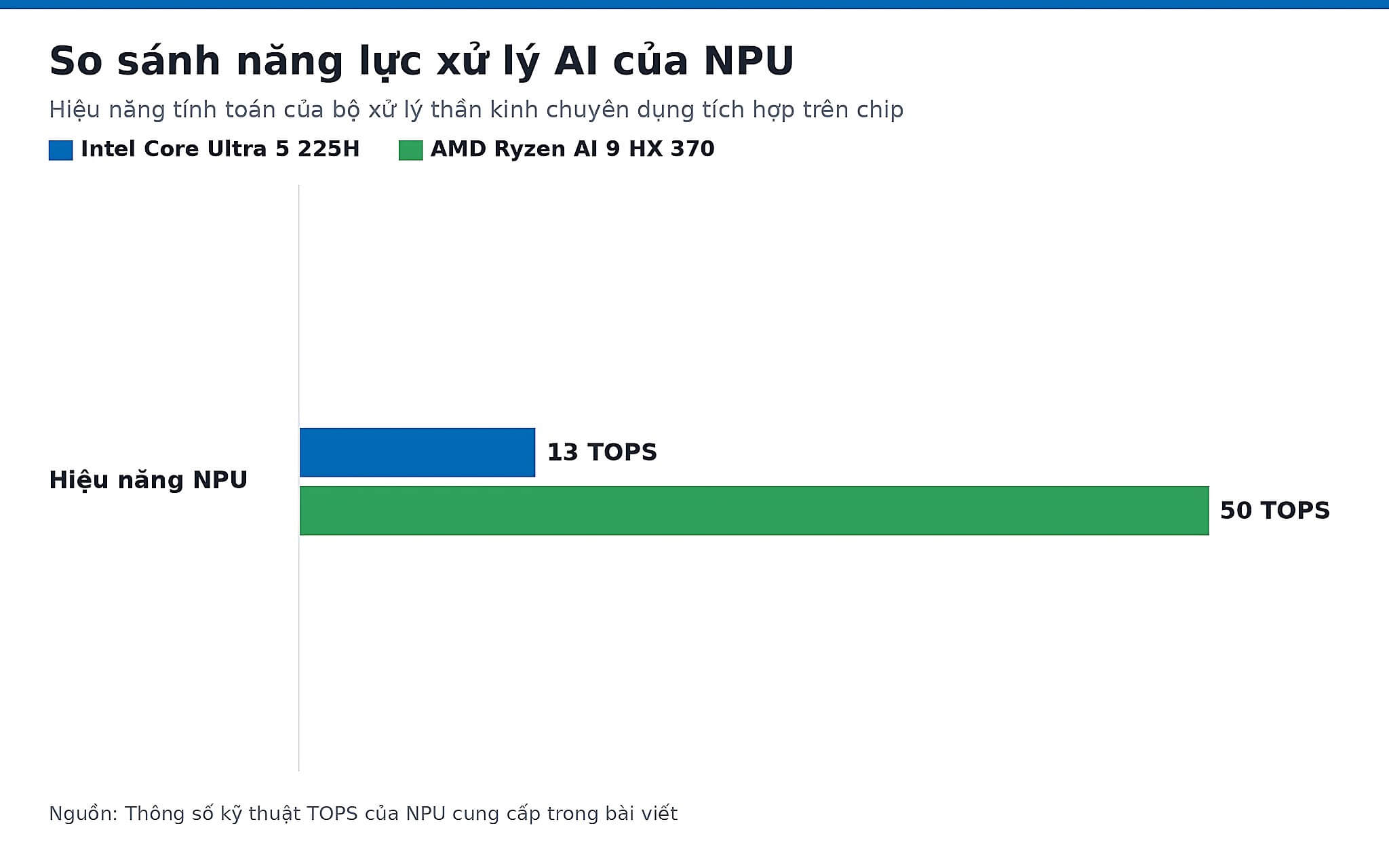 NPU của Intel Arrow Lake-H so với chuẩn Copilot+ 40 TOPS NPU của Intel Arrow Lake-H so với chuẩn Copilot+ 40 TOPS