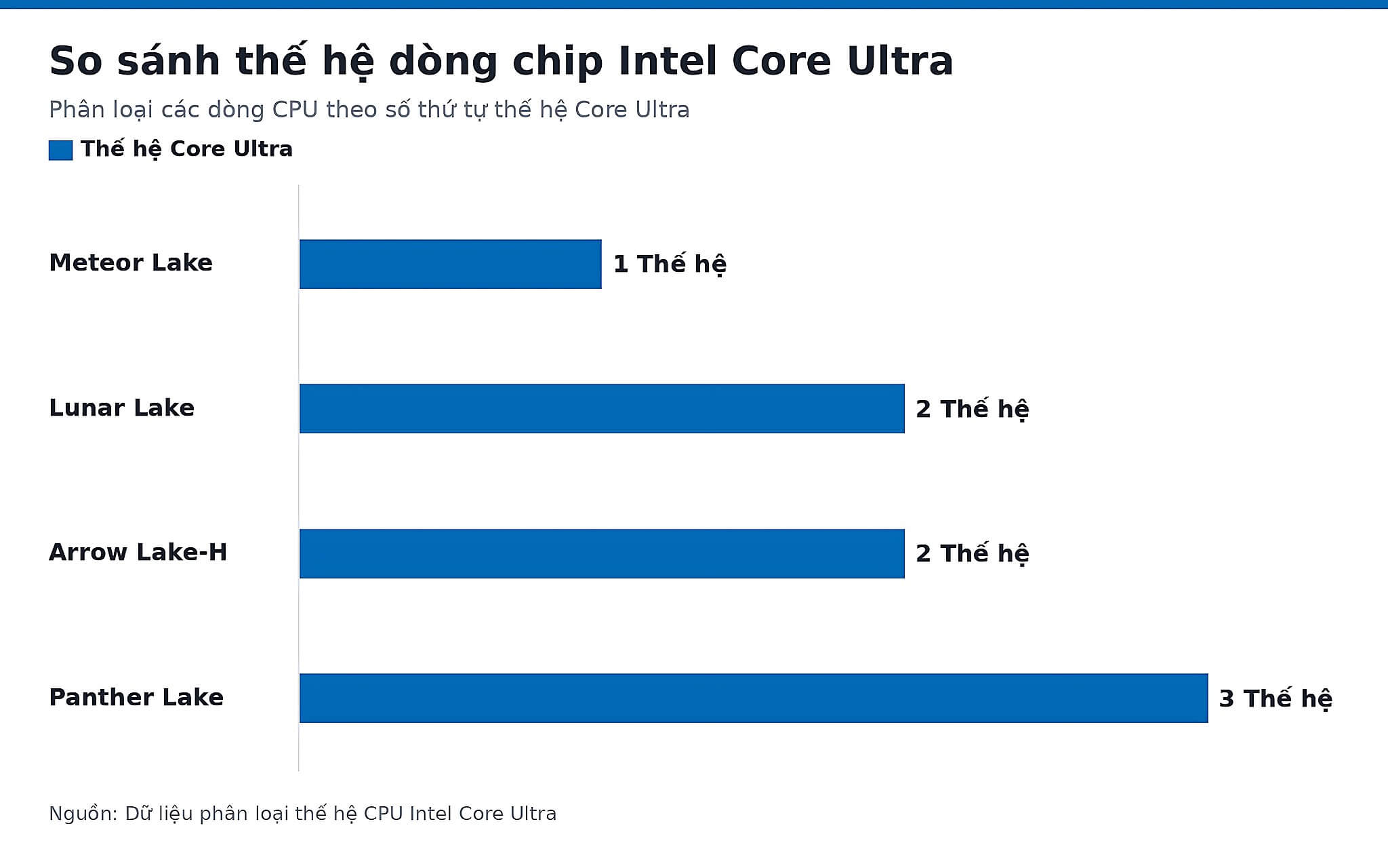 So sánh thế hệ dòng chip Intel Core Ultra
