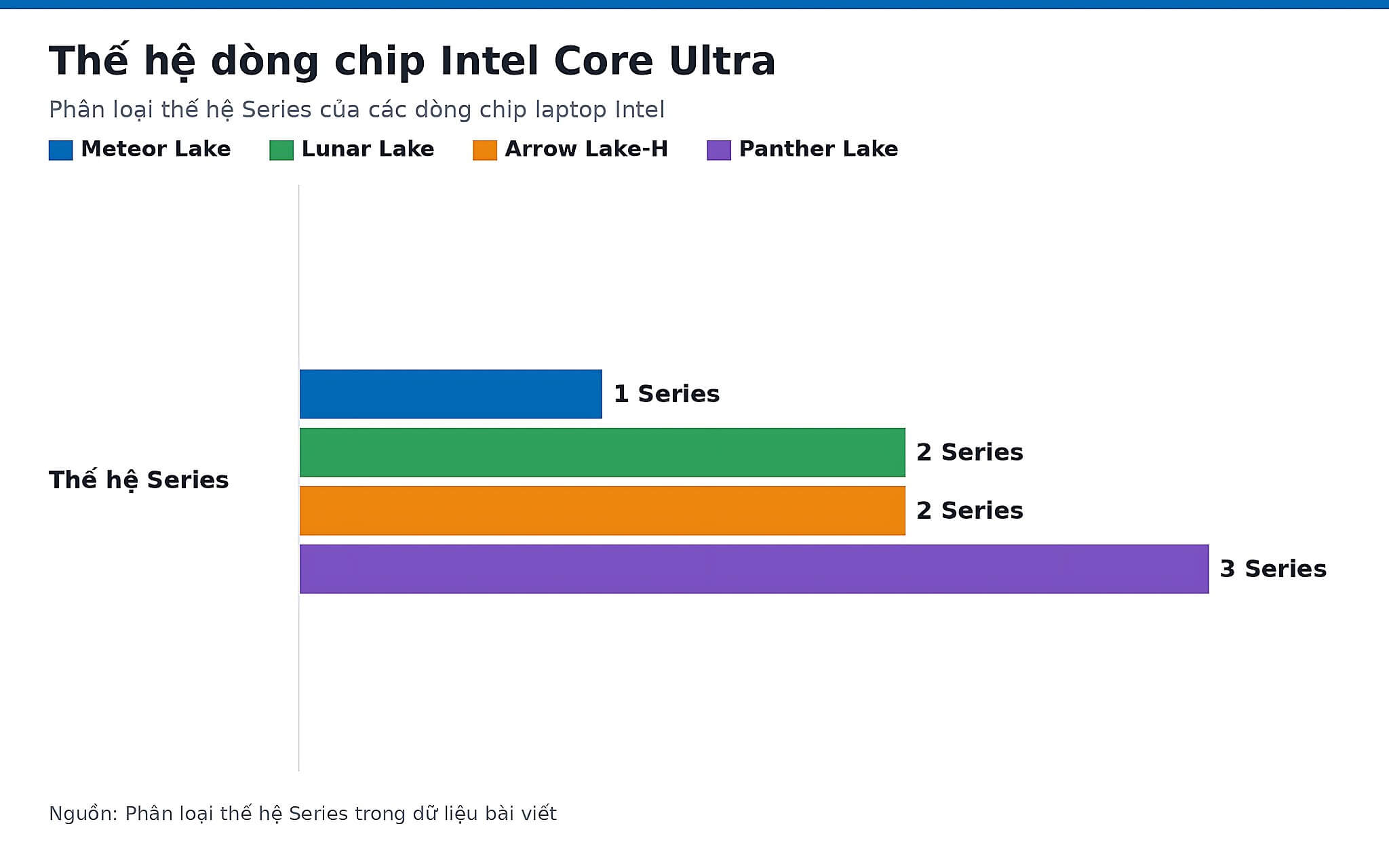 Thế hệ dòng chip Intel Core Ultra