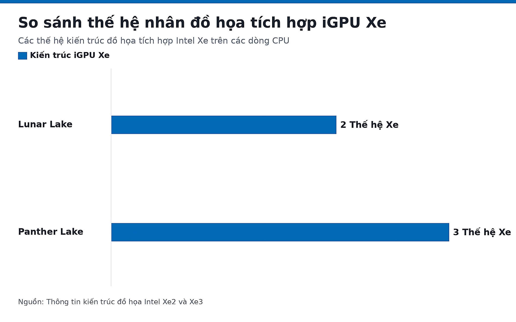 So sánh thế hệ nhân đồ họa tích hợp iGPU Xe
