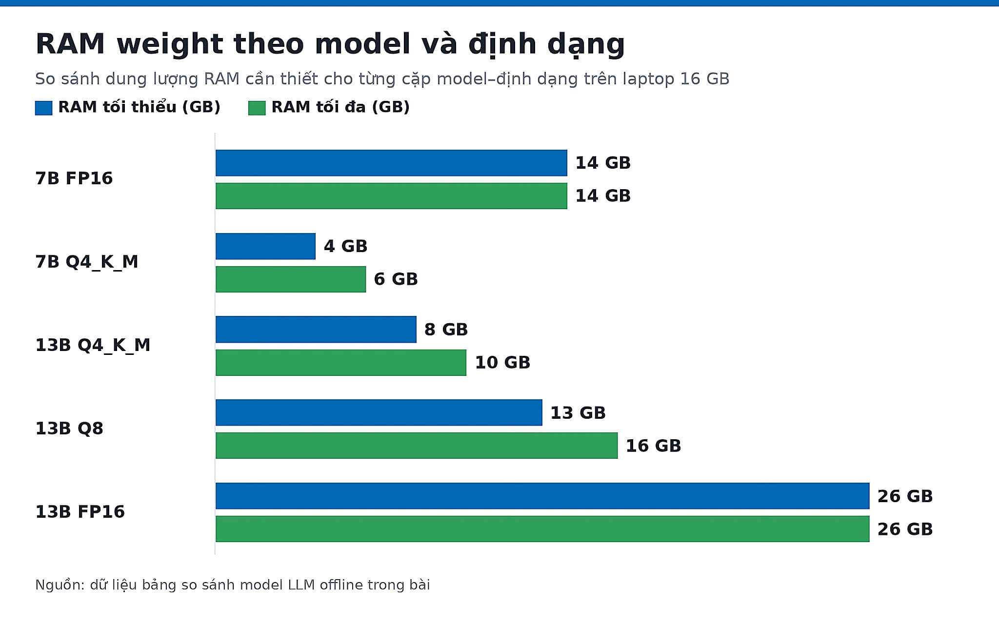 RAM weight theo model và định dạng Biểu đồ RAM weight theo model 7B, 13B và định dạng quantization