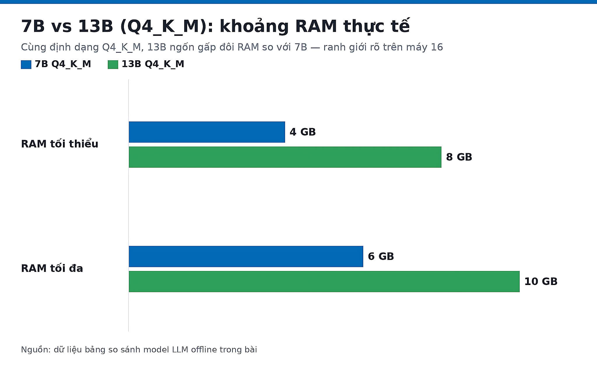 7B vs 13B (Q4_K_M): khoảng RAM thực tế Biểu đồ so sánh RAM thực tế của model 7B và 13B ở định dạng Q4_K_M