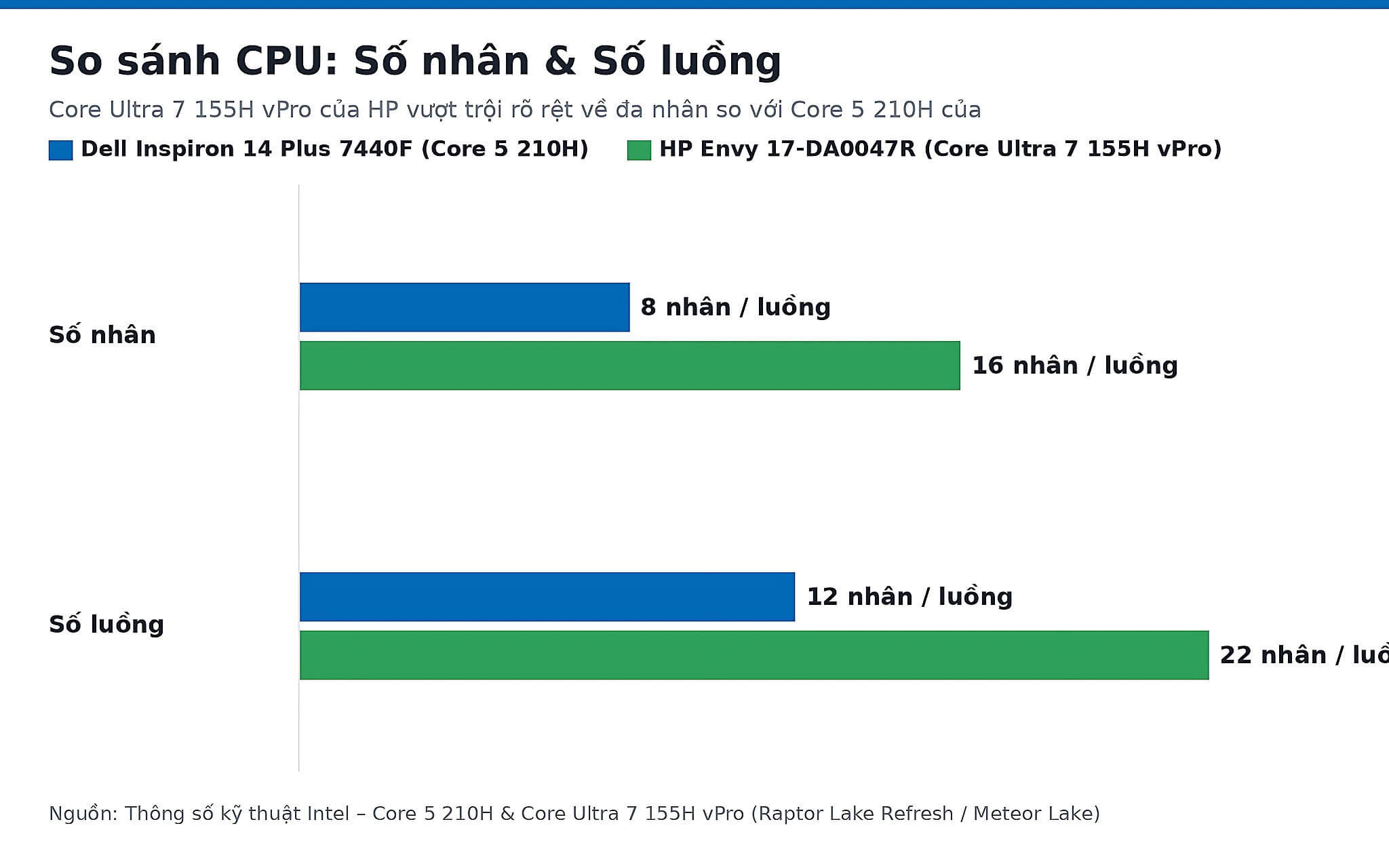 So sánh CPU: Số nhân & Số luồng