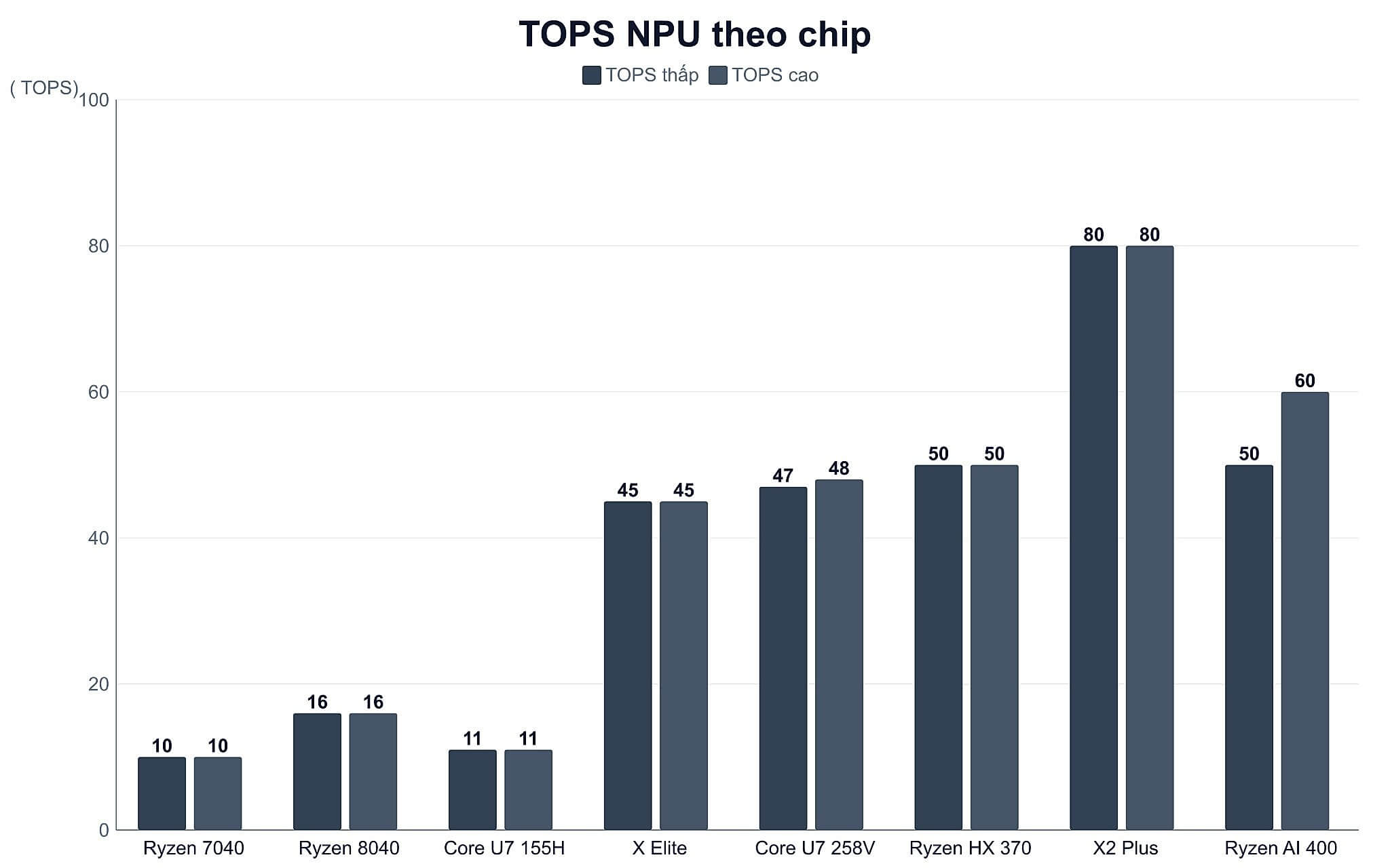 Biểu đồ so sánh chỉ số TOPS của NPU theo từng dòng chip