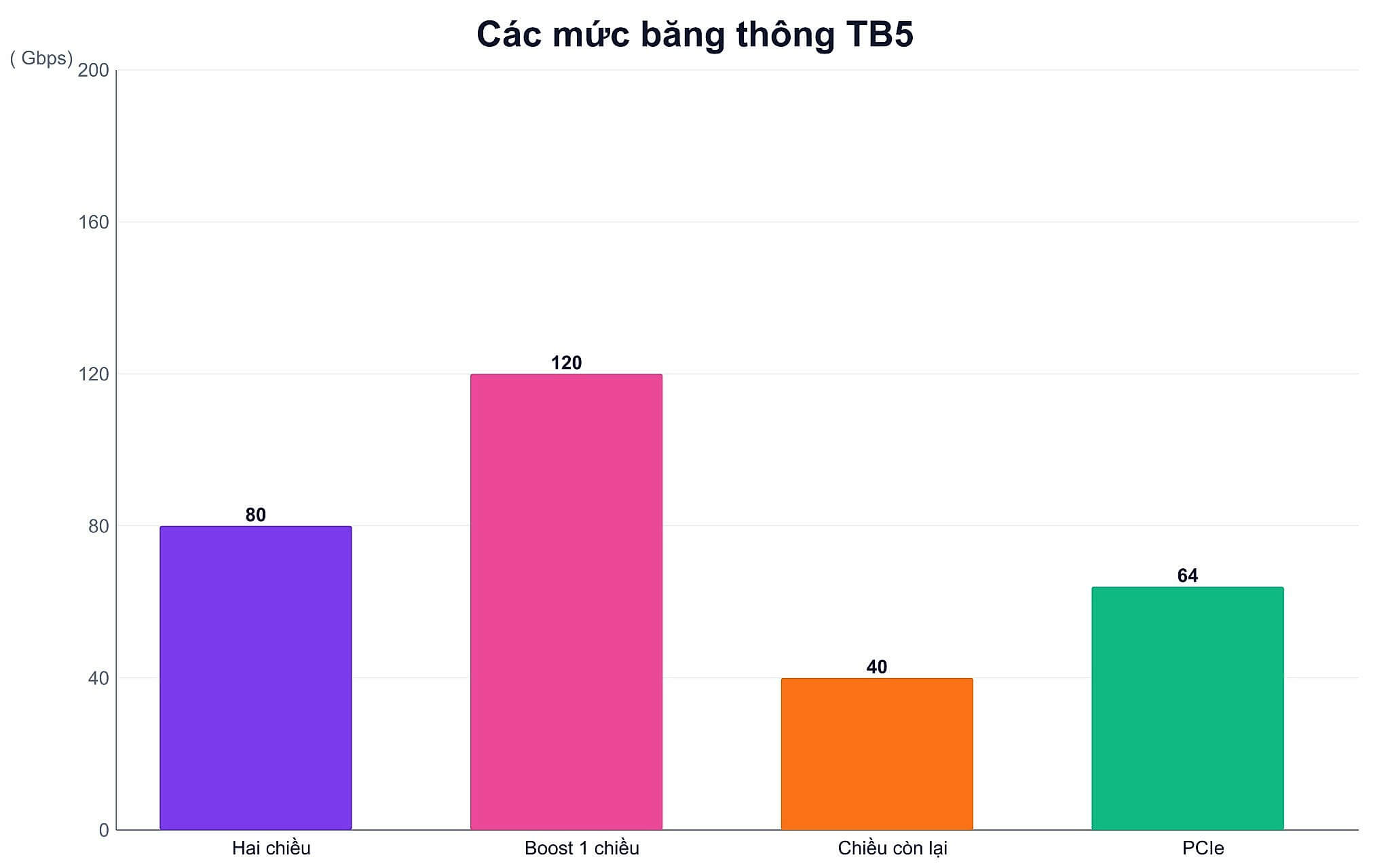 Các mức băng thông của Thunderbolt 5 gồm 80Gbps hai chiều và chế độ Bandwidth Boost 120Gbps