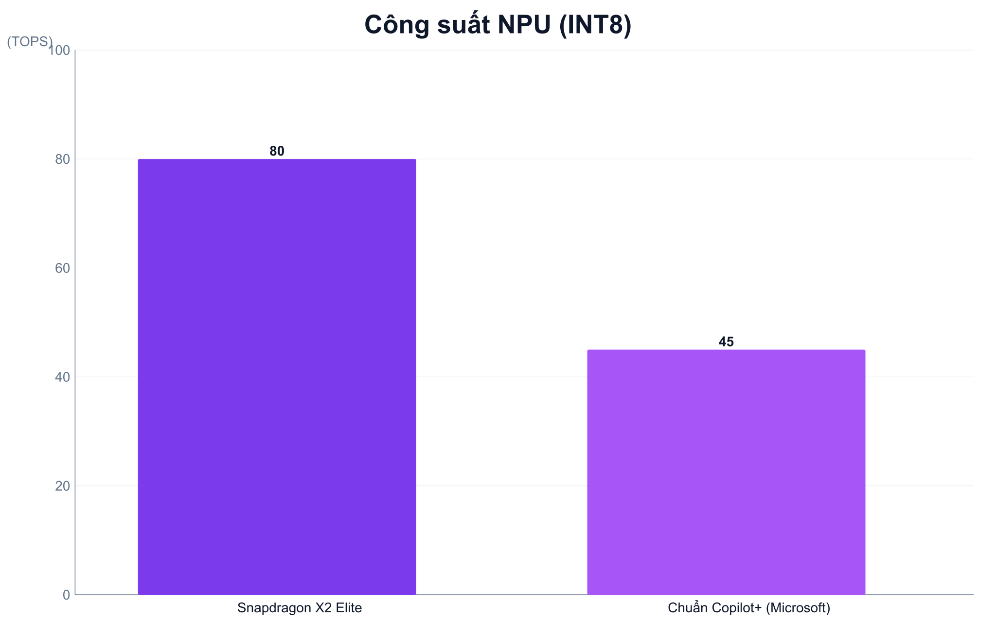 Năng lực xử lý trí tuệ nhân tạo NPU giữa hai nền tảng Năng lực xử lý trí tuệ nhân tạo NPU giữa hai nền tảng