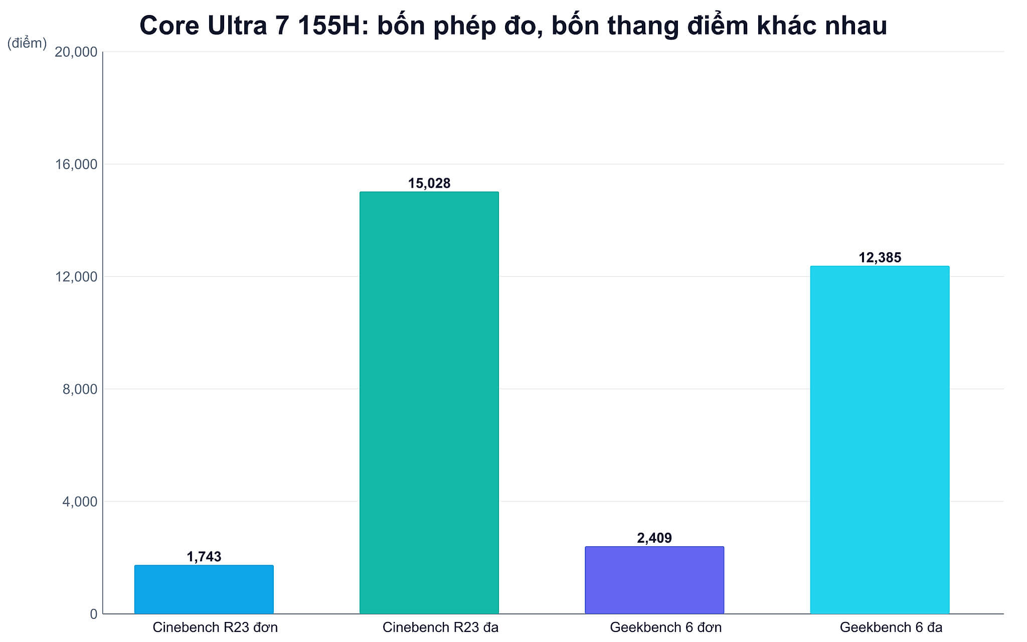 Ba phần mềm benchmark khác biệt ra sao trong sử dụng thực tế Ba phần mềm benchmark khác biệt ra sao trong sử dụng thực tế