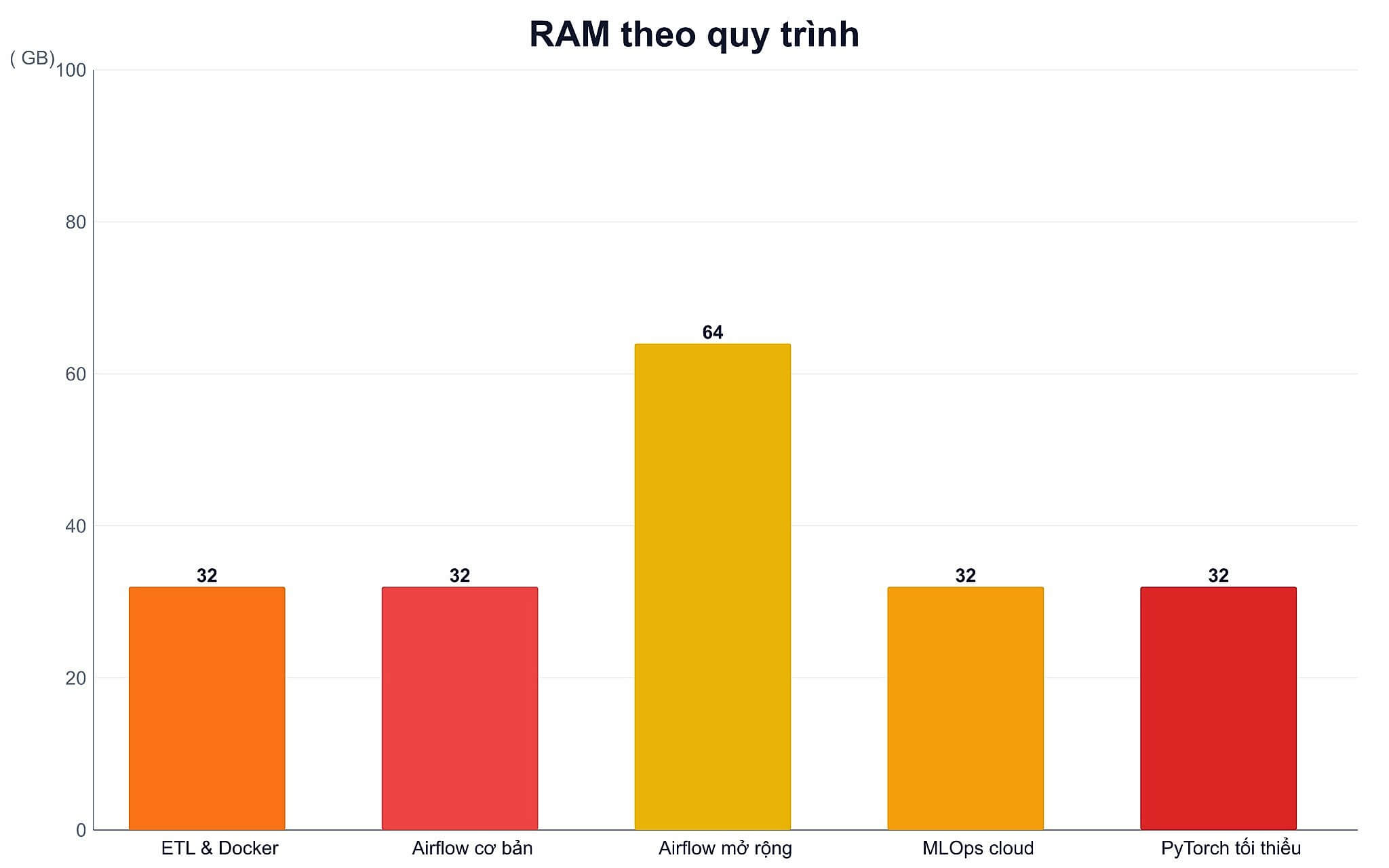 Cấu hình RAM tối ưu cho từng quy trình của data engineer