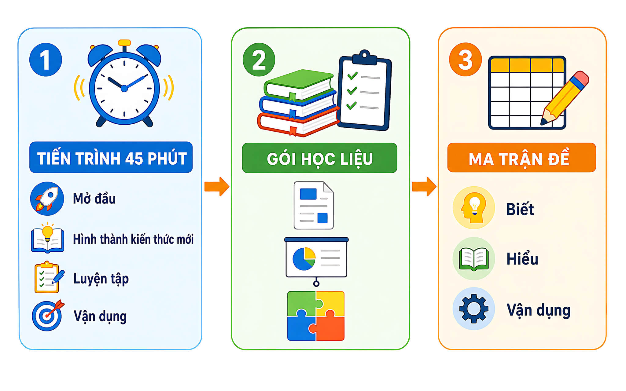 Ba chặng prompt dựng tiến trình học liệu và ma trận đề kiểm tra cho giáo án Lịch sử
