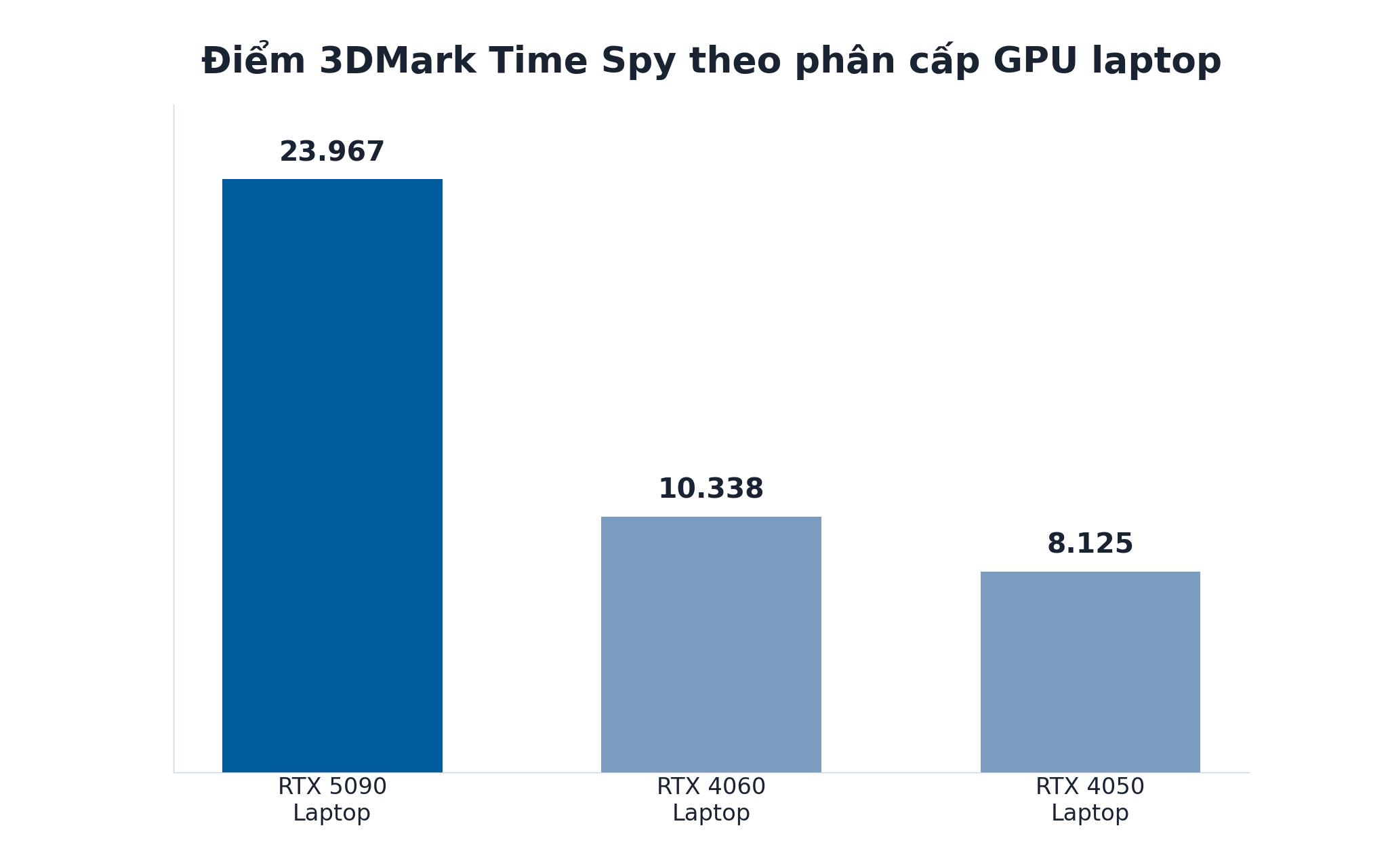 Điểm 3DMark Time Spy của GPU laptop RTX 5090, RTX 4060 và RTX 4050 Điểm 3DMark Time Spy của GPU laptop RTX 5090, RTX 4060 và RTX 4050