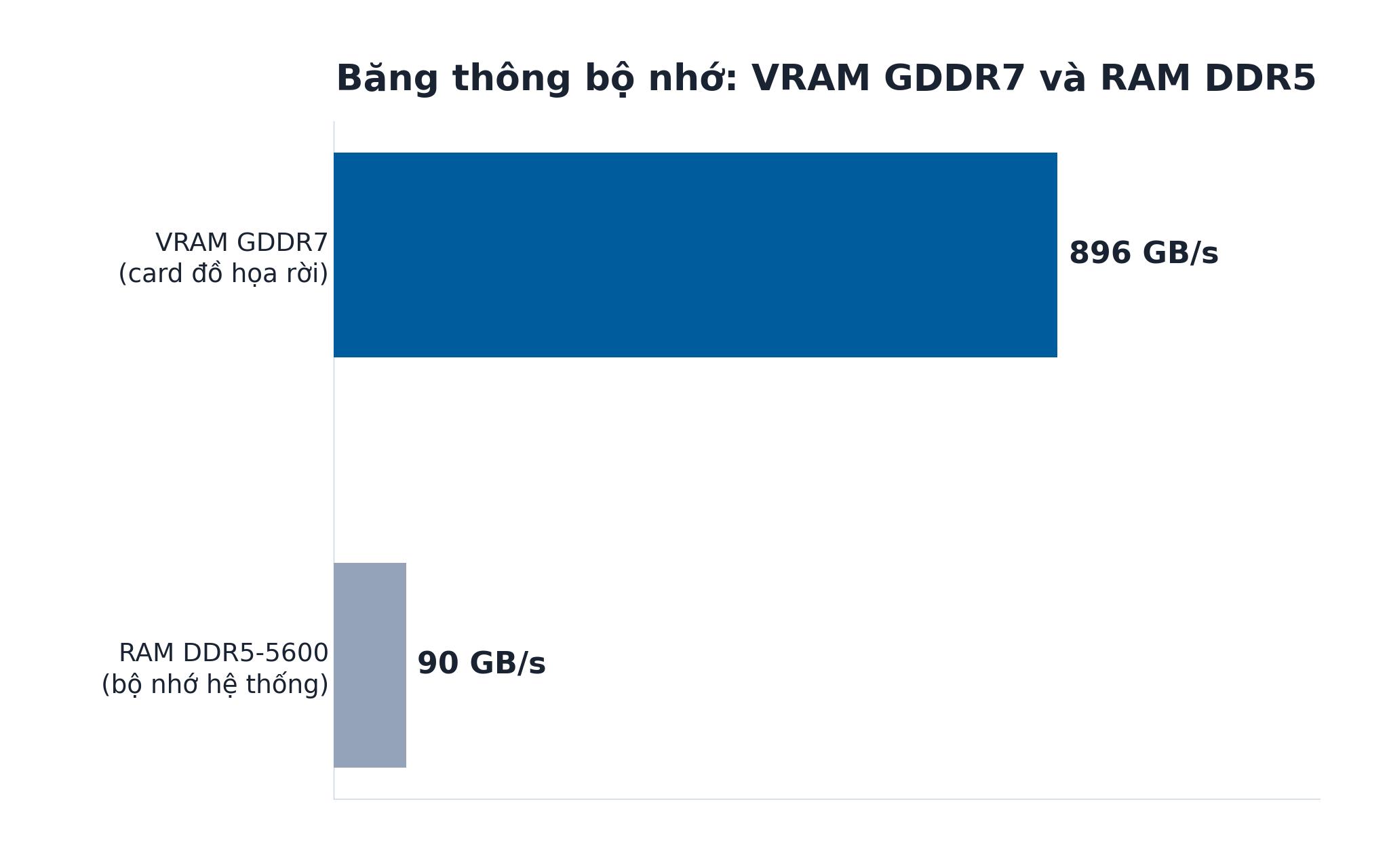Băng thông bộ nhớ VRAM GDDR7 so với RAM DDR5 hệ thống Băng thông bộ nhớ VRAM GDDR7 so với RAM DDR5 hệ thống