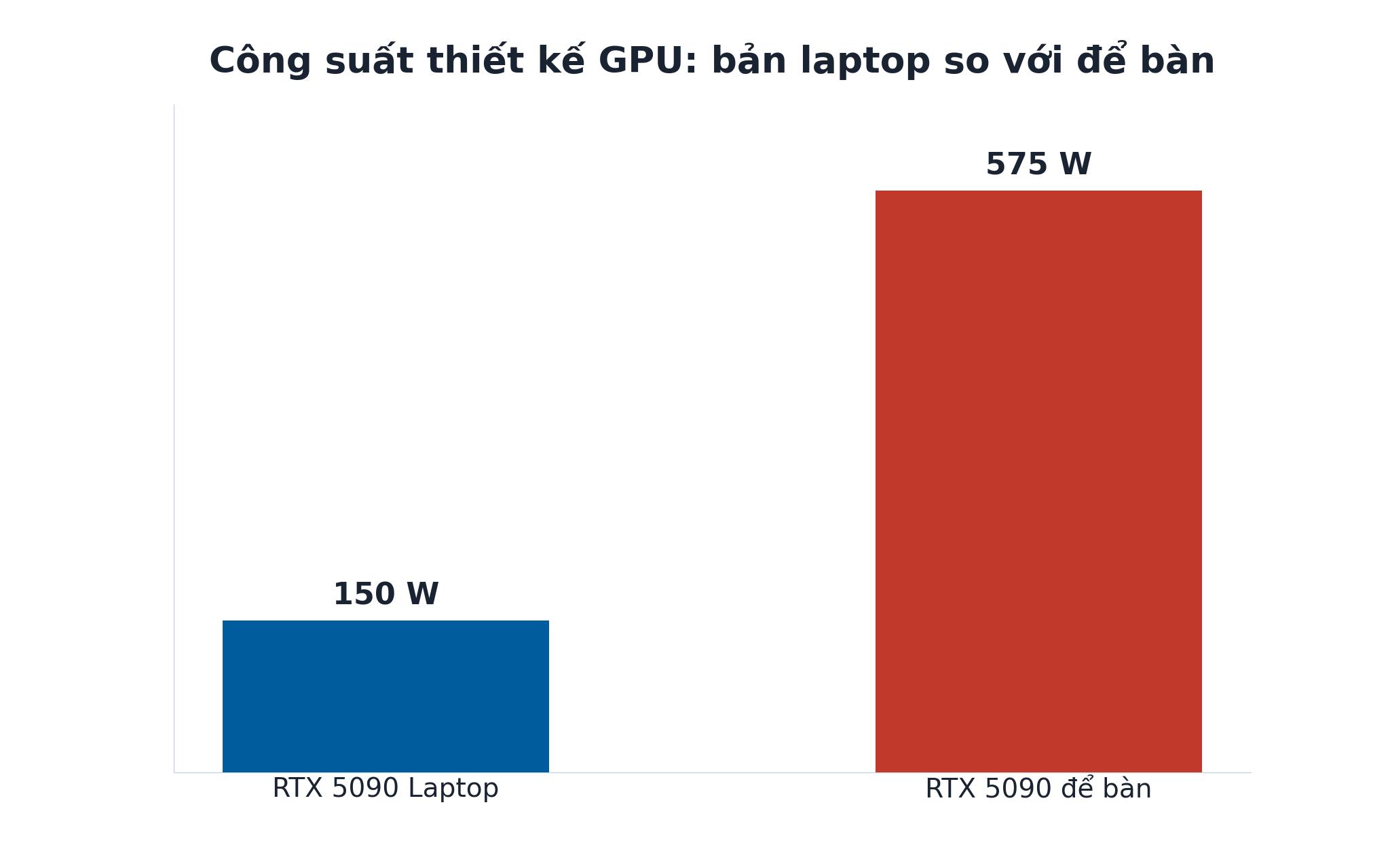 Công suất thiết kế GPU RTX 5090 bản laptop so với bản để bàn Công suất thiết kế GPU RTX 5090 bản laptop so với bản để bàn