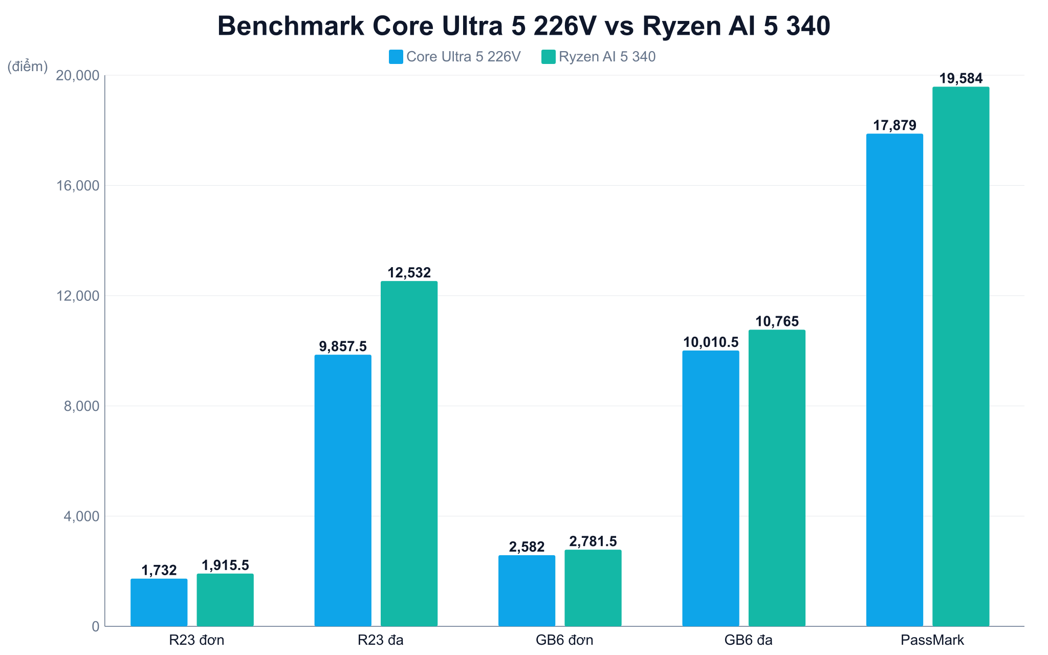 Biểu đồ benchmark Cinebench R23, Geekbench 6 và PassMark giữa Intel Core Ultra 5 226V và Ryzen AI 5 340