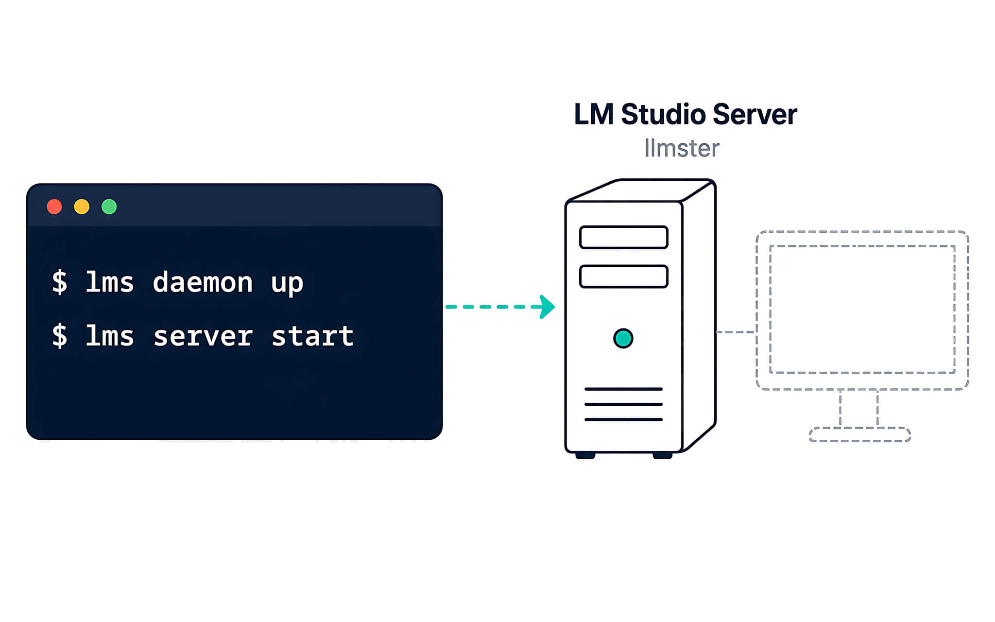 LM Studio Server: Dựng dịch vụ AI cục bộ bằng lệnh lms daemon