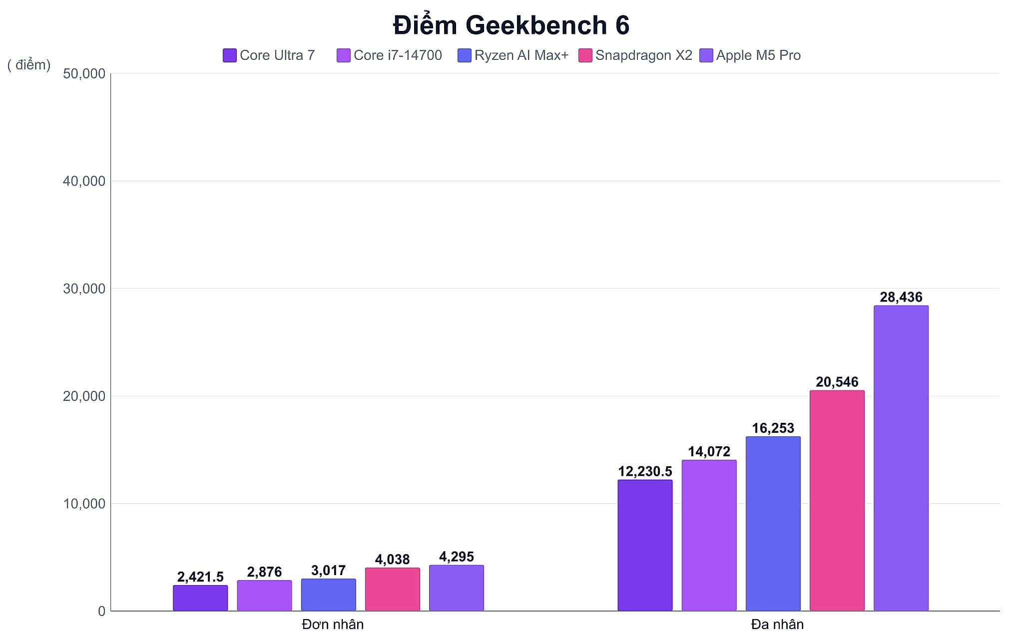 Những mẫu laptop tiêu biểu đáp ứng khối lượng công việc tra cứu Điểm Geekbench 6 các nền tảng chạy Local RAG