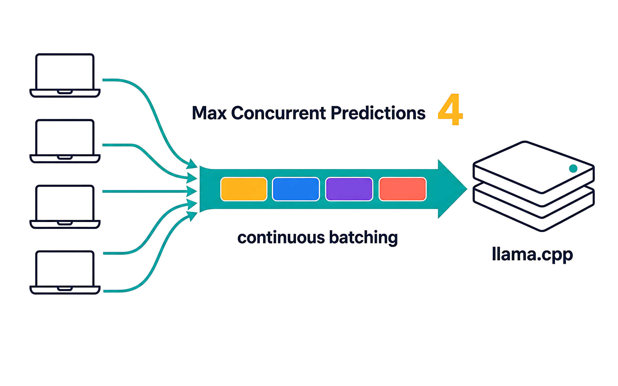 Xử lý nhiều yêu cầu song song bằng thiết lập Max Concurrent Predictions Xử lý nhiều yêu cầu song song bằng thiết lập Max Concurrent Predictions