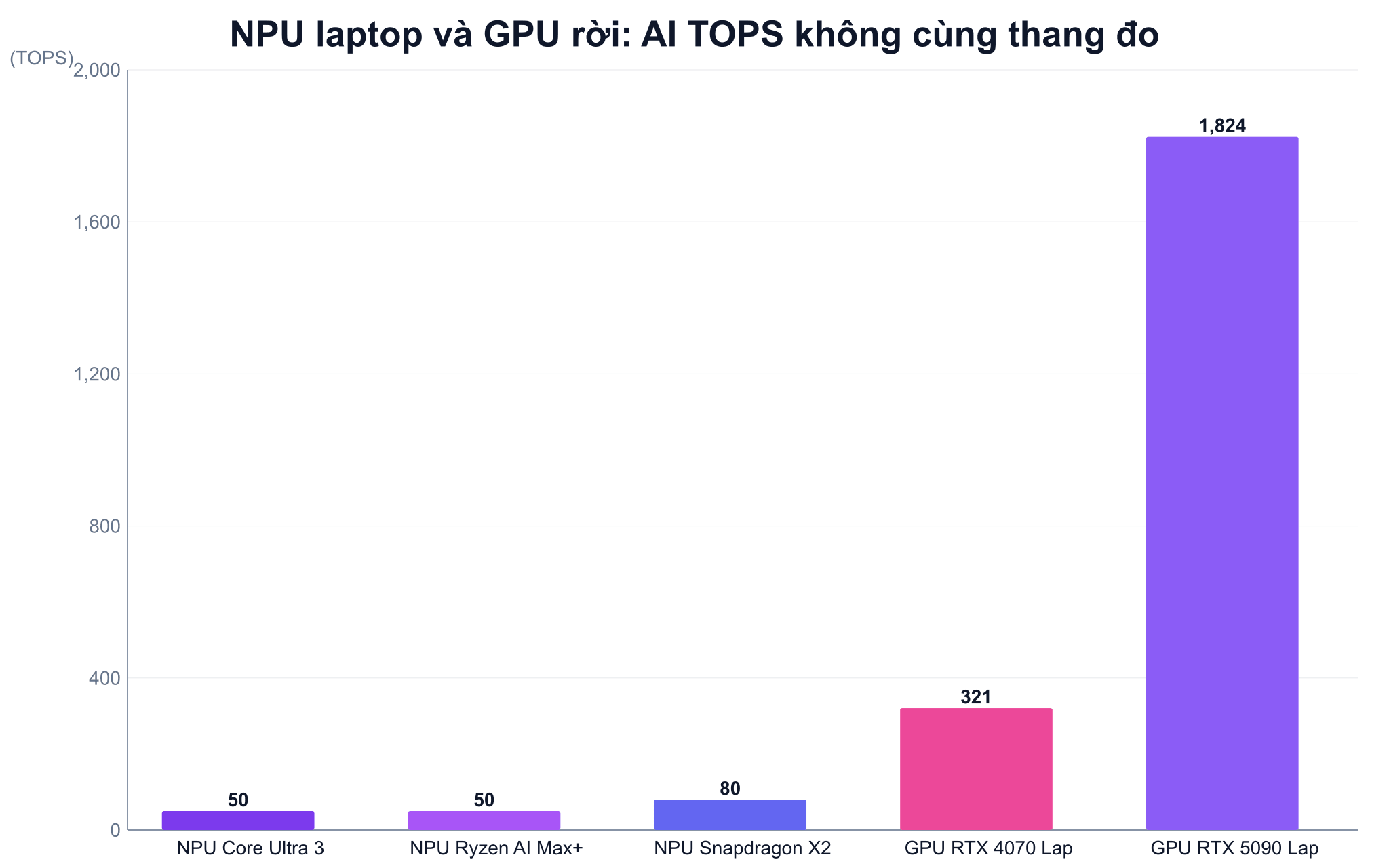 NPU nhiều TOPS có thay thế GPU trong huấn luyện model AI được không