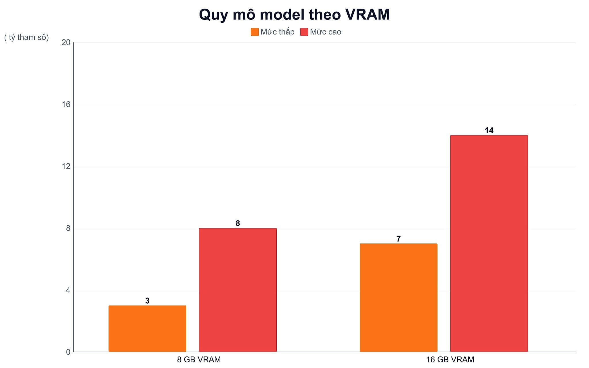 Dung lượng VRAM quyết định quy mô model AI có thể tinh chỉnh