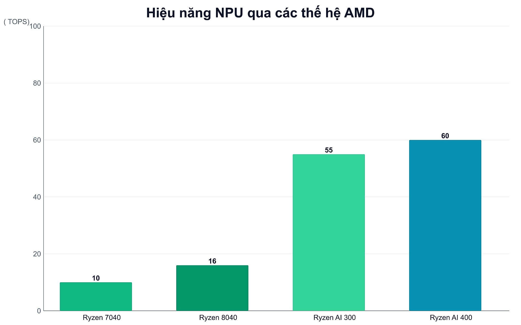 Lộ trình AMD XDNA cho thấy hãng nâng cấp theo nhịp nào