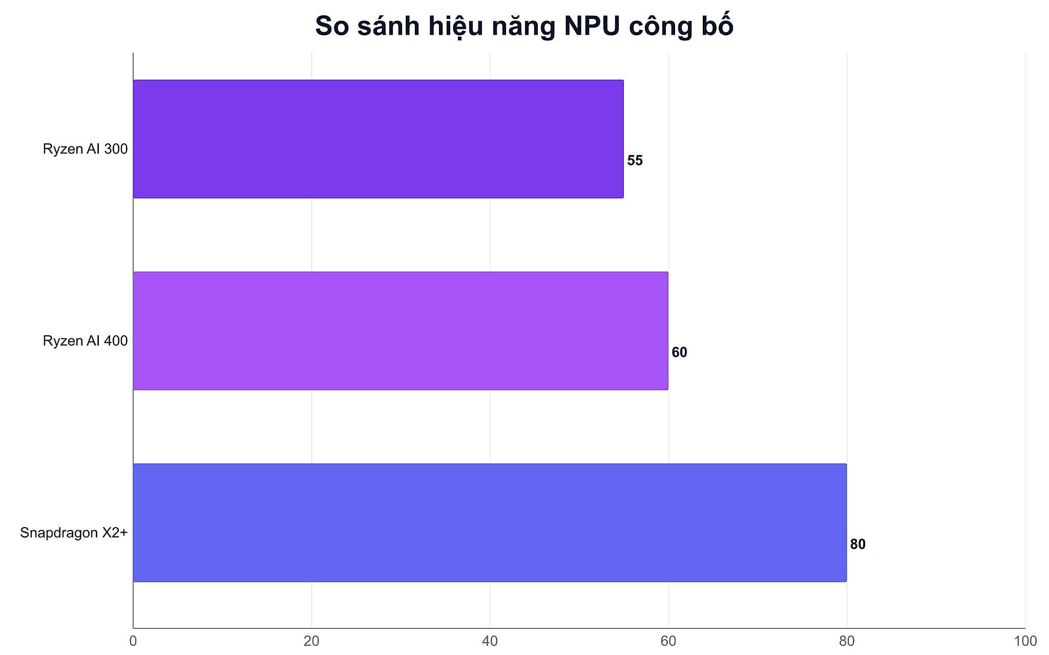 Chỉ số TOPS và điểm hiệu năng phản ánh mức độ cạnh tranh