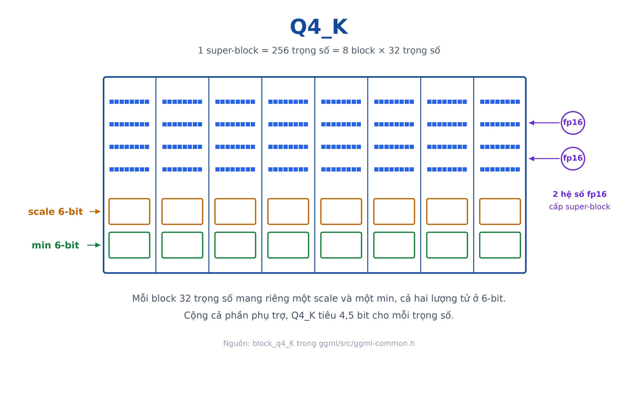 Cấu trúc super-block dựng nên bản chất của định dạng Q4_K Cấu trúc super-block dựng nên bản chất của định dạng Q4_K