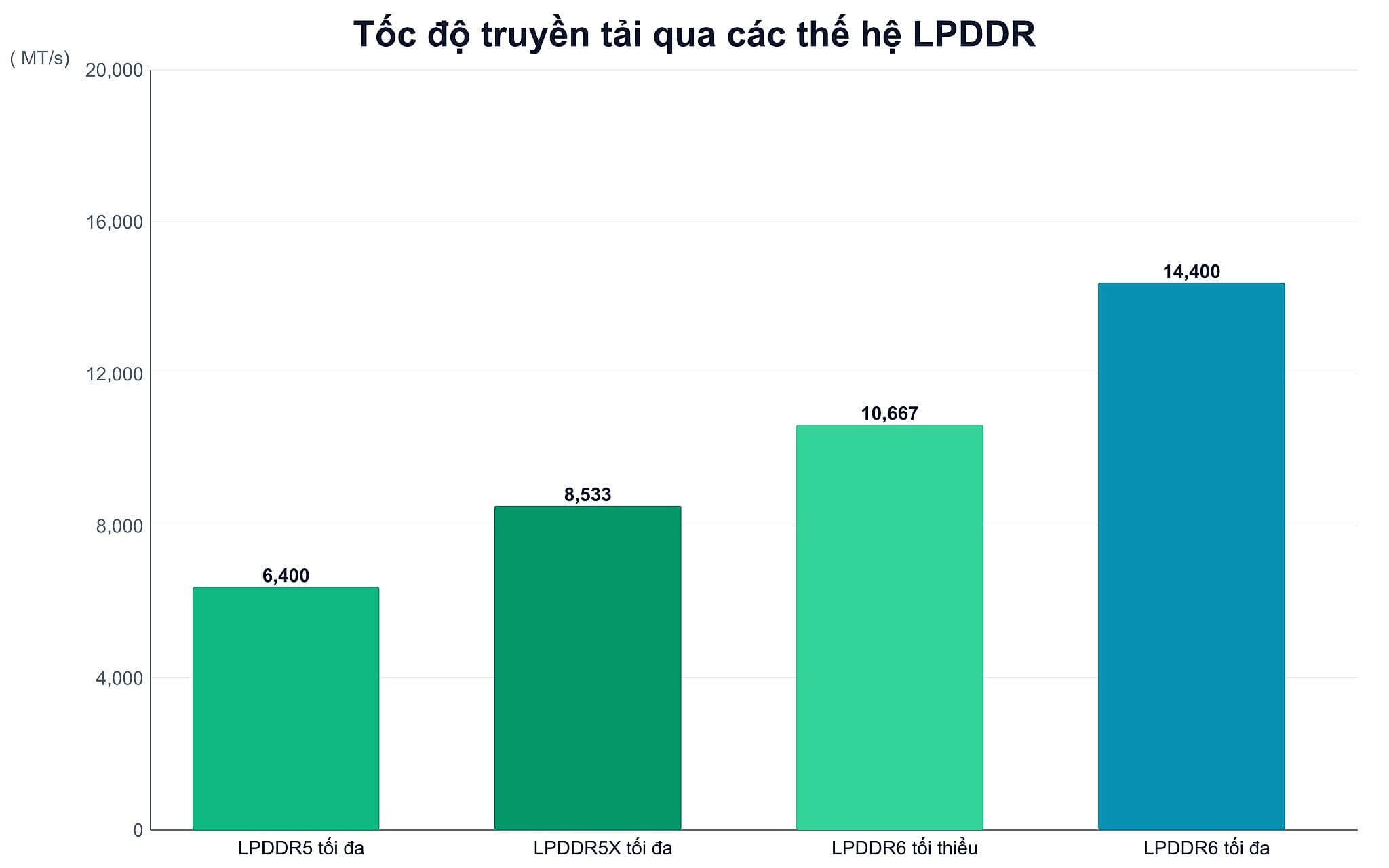 Tốc độ truyền tải qua các thế hệ LPDDR