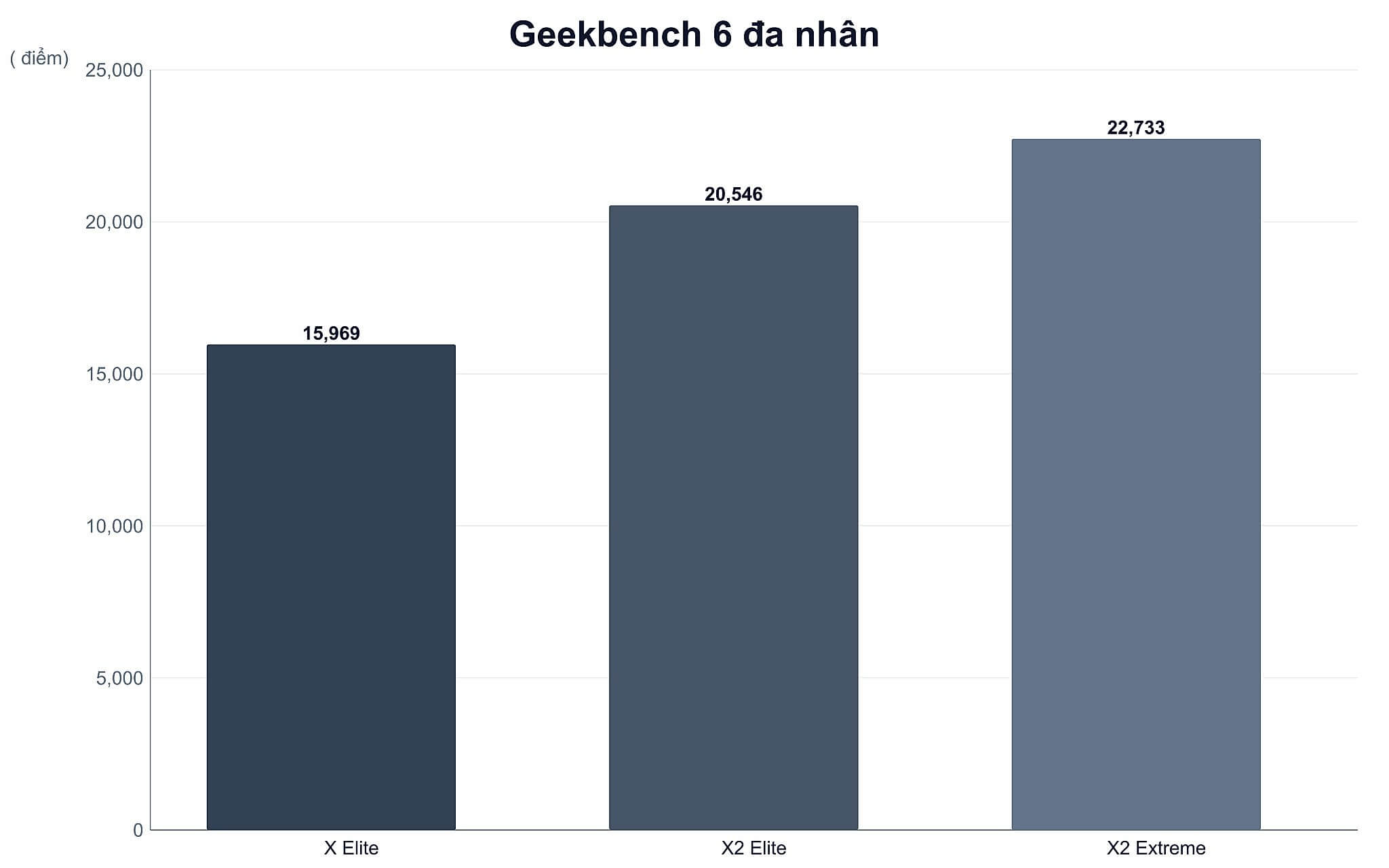 Geekbench 6 đa nhân Biểu đồ Geekbench 6 đa nhân giữa các phiên bản Snapdragon X2 Elite