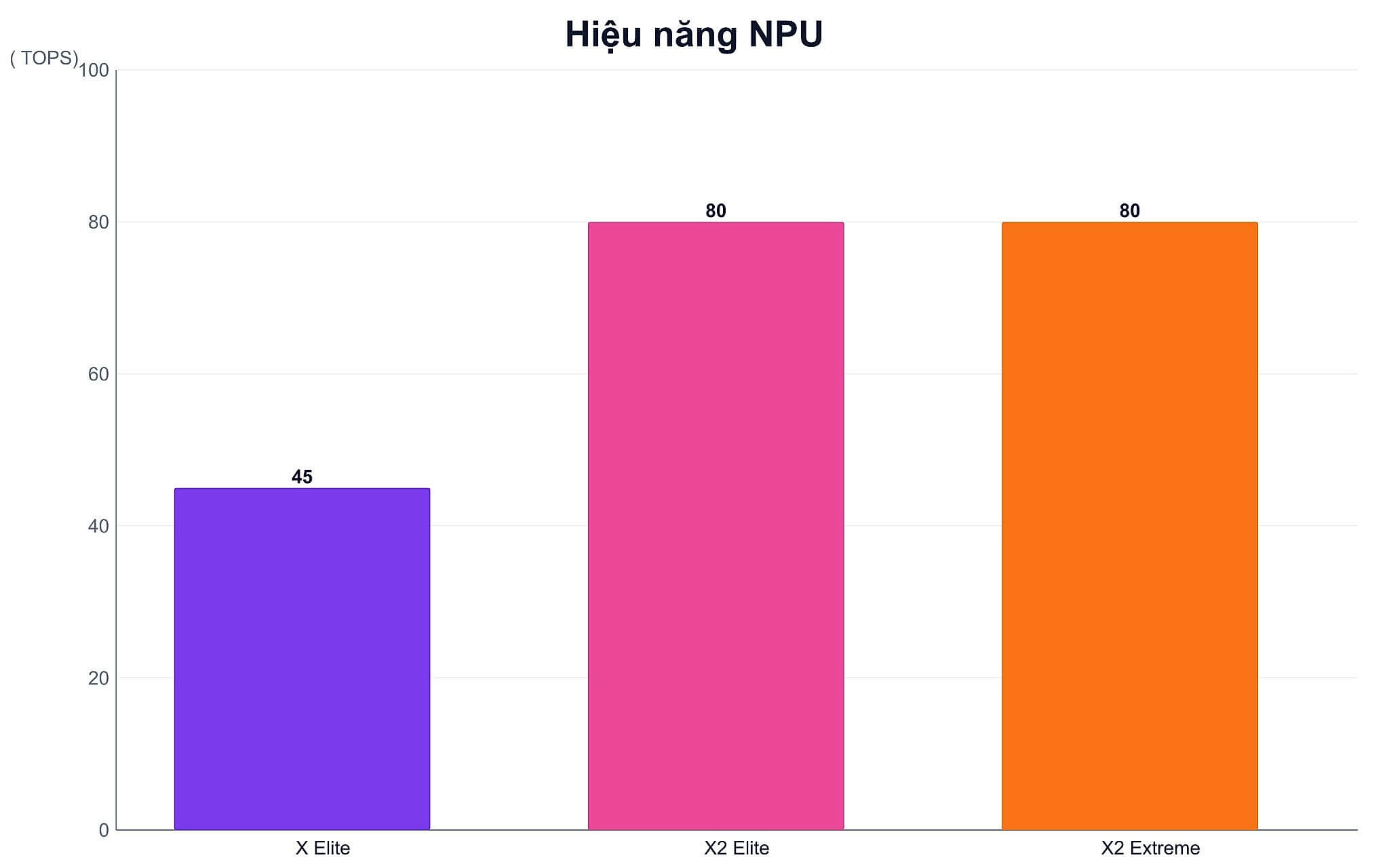 Hiệu năng NPU Biểu đồ hiệu năng NPU 45 và 80 TOPS giữa hai thế hệ Snapdragon