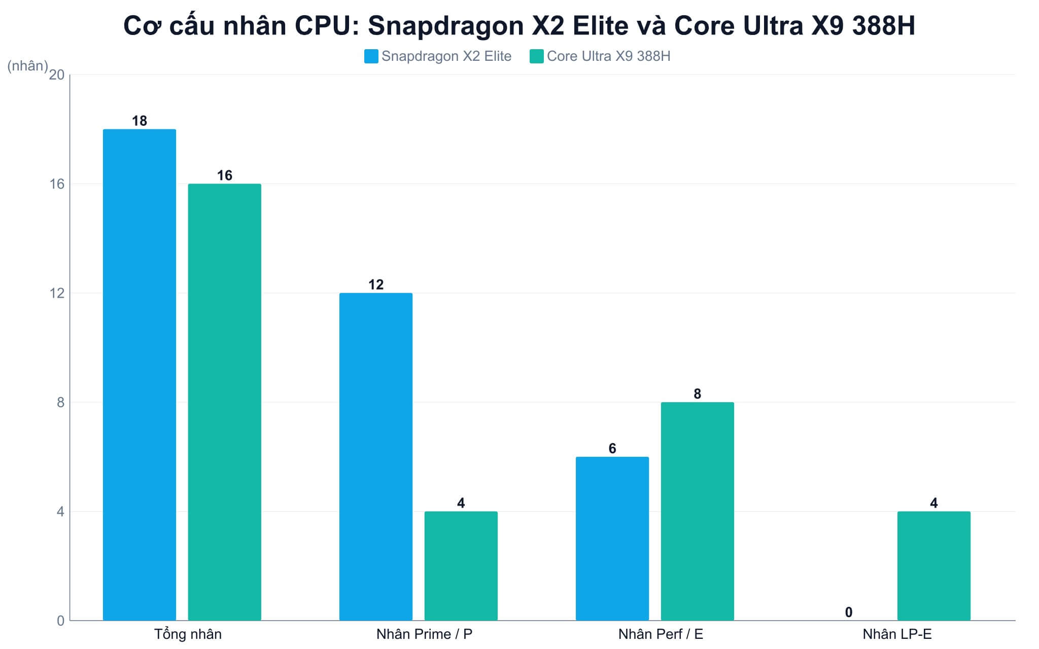 Hiệu năng thực tế của vi xử lý Snapdragon X2 Elite khi so sánh