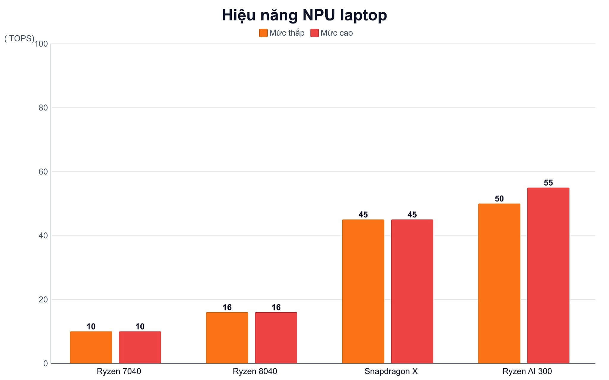 NPU 50 TOPS đại diện cho năng lực tính toán nào trên laptop NPU 50 TOPS đại diện cho năng lực tính toán nào trên laptop